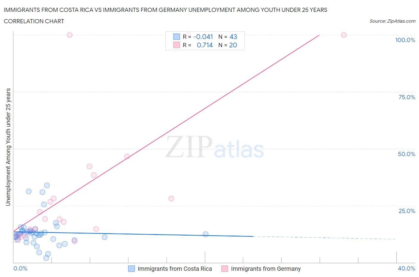 Immigrants from Costa Rica vs Immigrants from Germany Unemployment Among Youth under 25 years