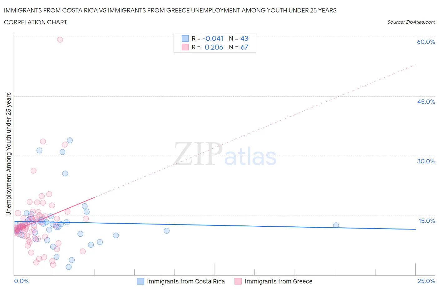 Immigrants from Costa Rica vs Immigrants from Greece Unemployment Among Youth under 25 years