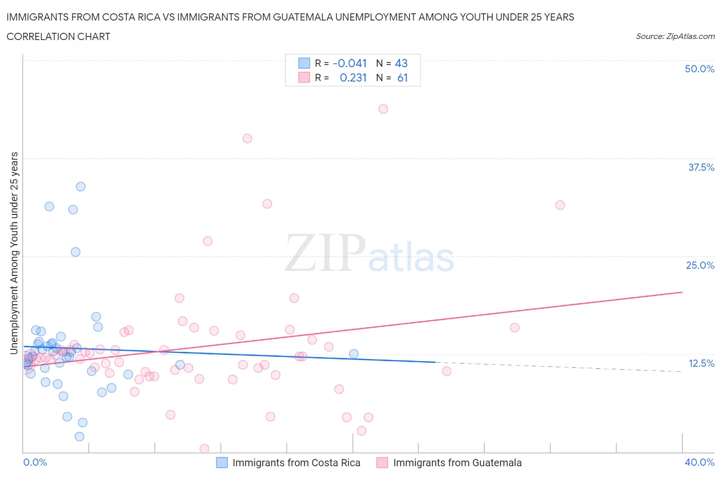 Immigrants from Costa Rica vs Immigrants from Guatemala Unemployment Among Youth under 25 years