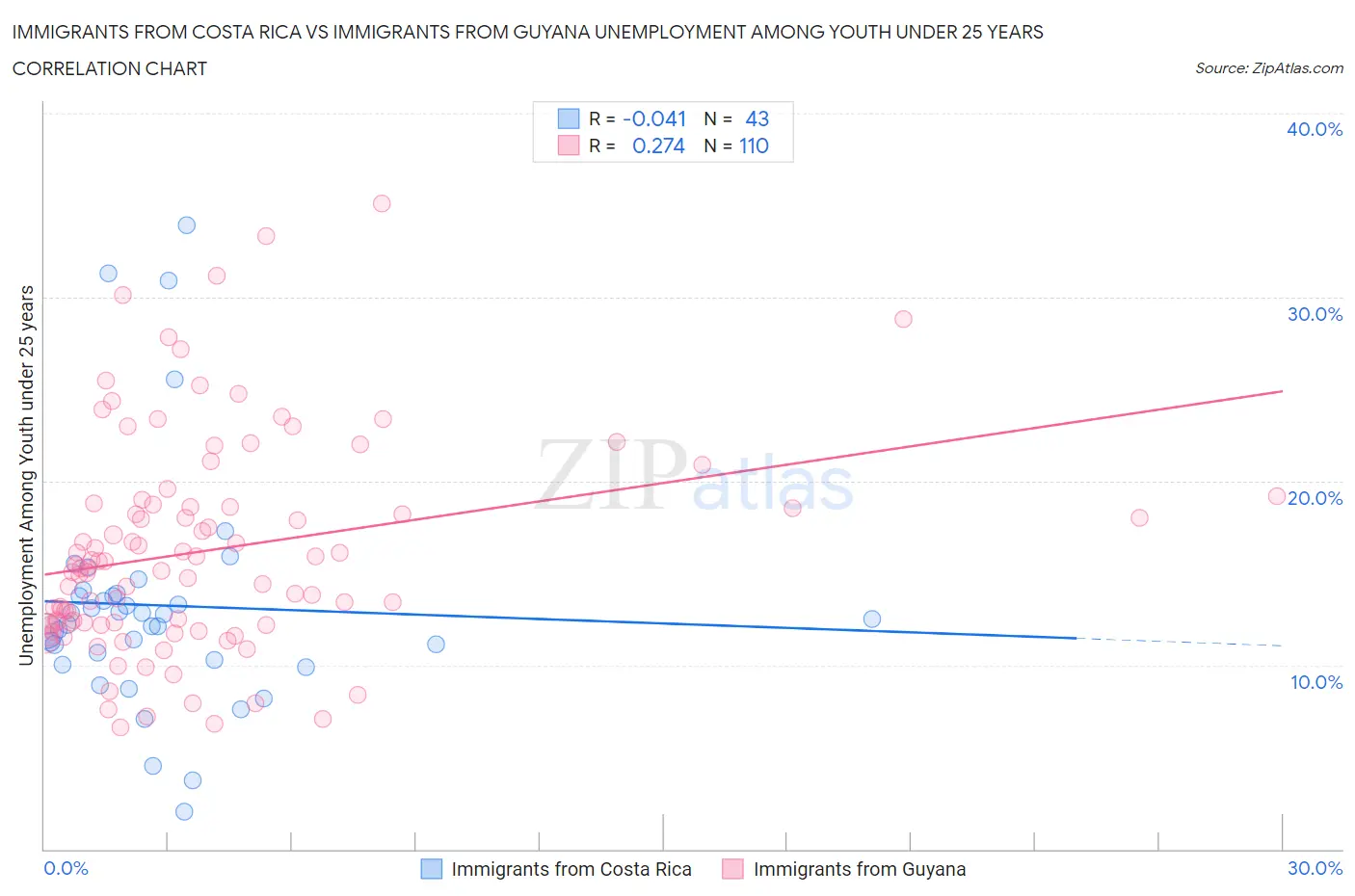 Immigrants from Costa Rica vs Immigrants from Guyana Unemployment Among Youth under 25 years