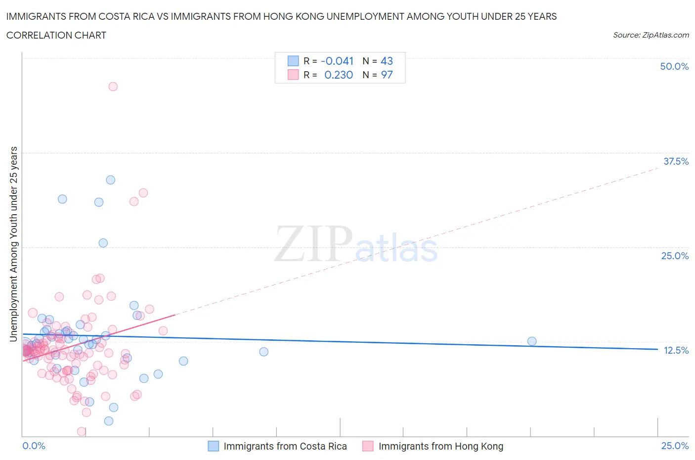 Immigrants from Costa Rica vs Immigrants from Hong Kong Unemployment Among Youth under 25 years