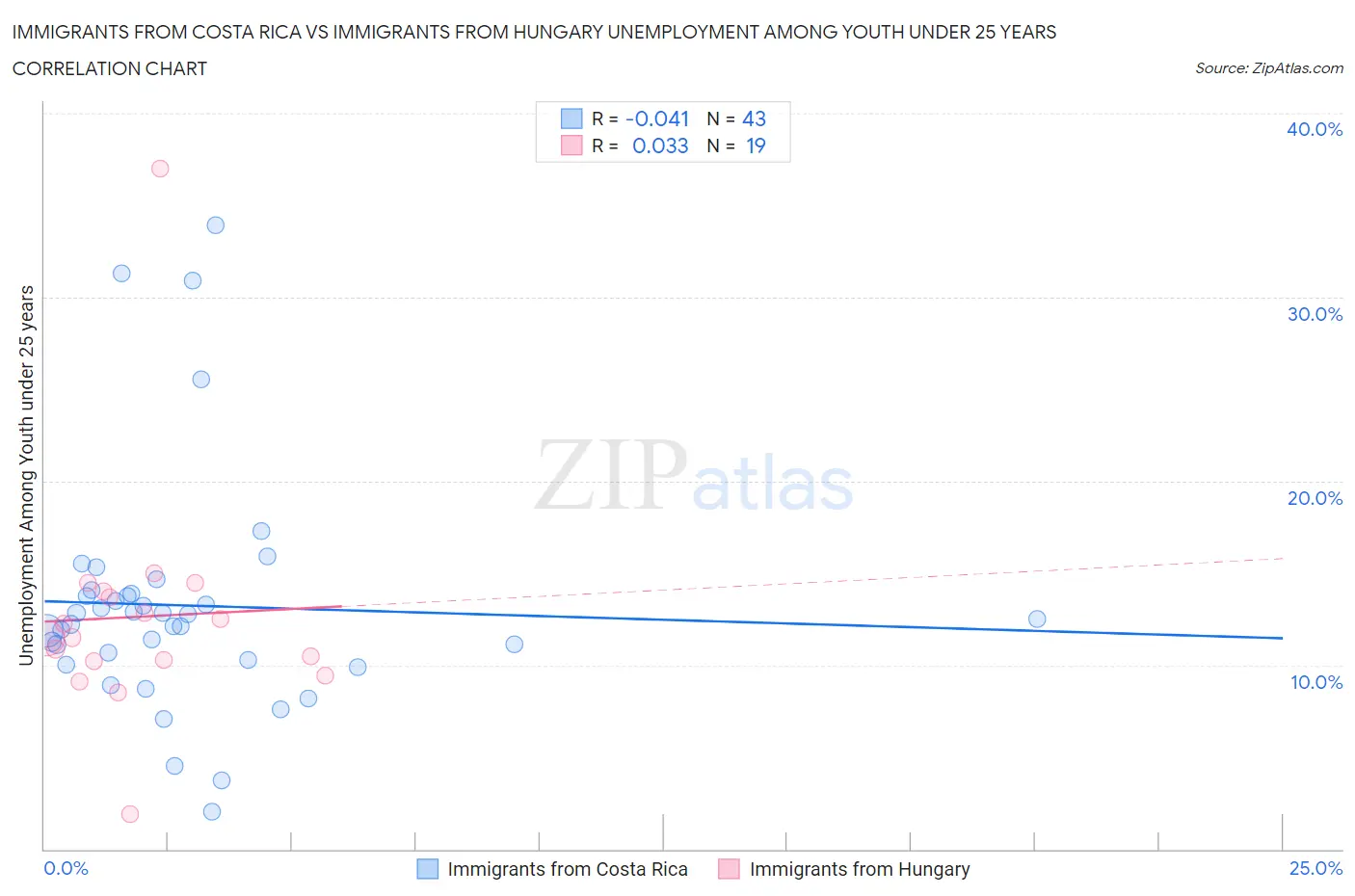 Immigrants from Costa Rica vs Immigrants from Hungary Unemployment Among Youth under 25 years