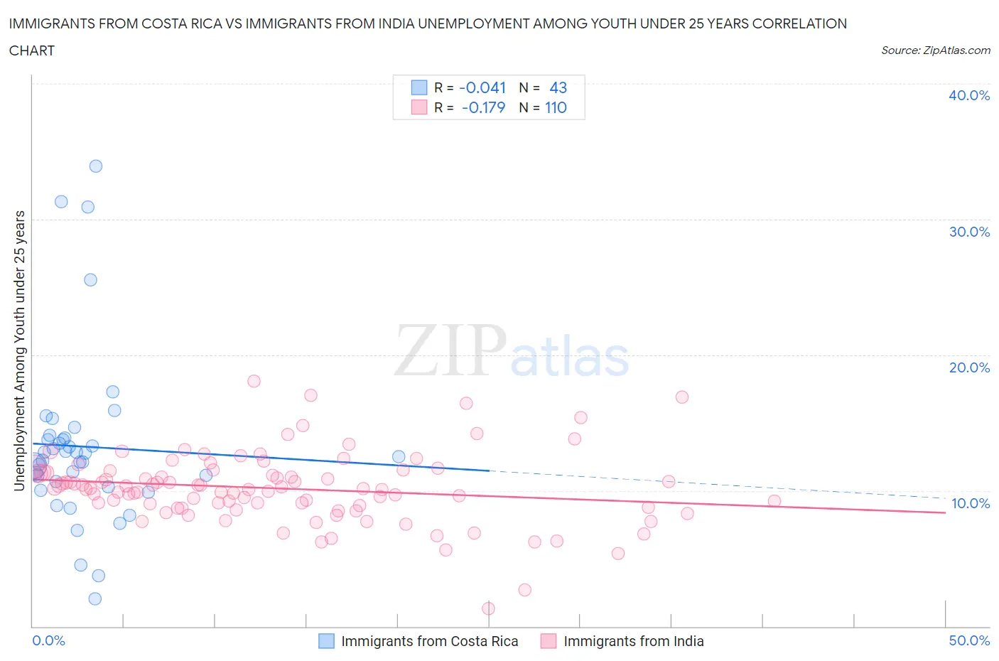 Immigrants from Costa Rica vs Immigrants from India Unemployment Among Youth under 25 years