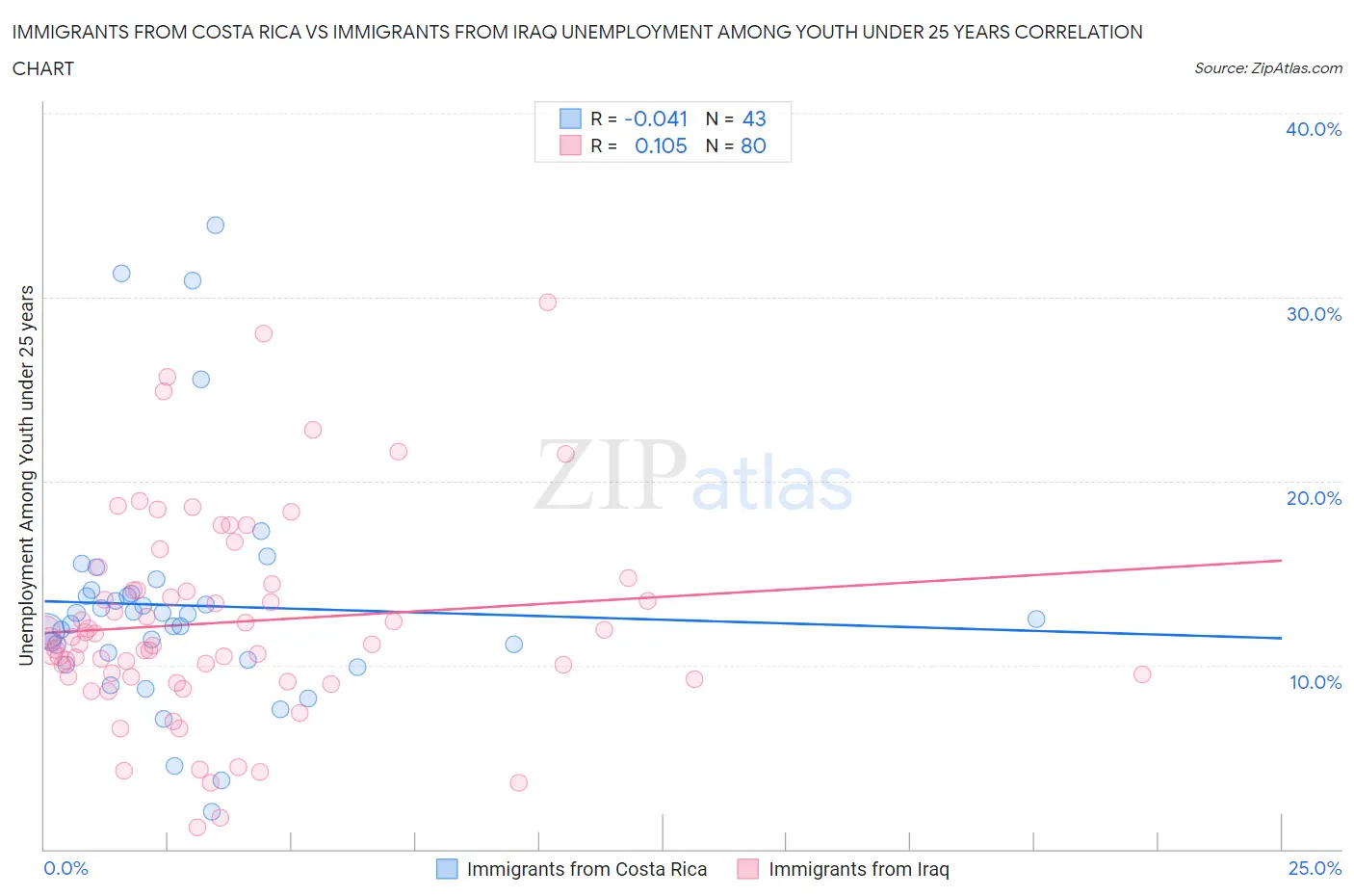 Immigrants from Costa Rica vs Immigrants from Iraq Unemployment Among Youth under 25 years