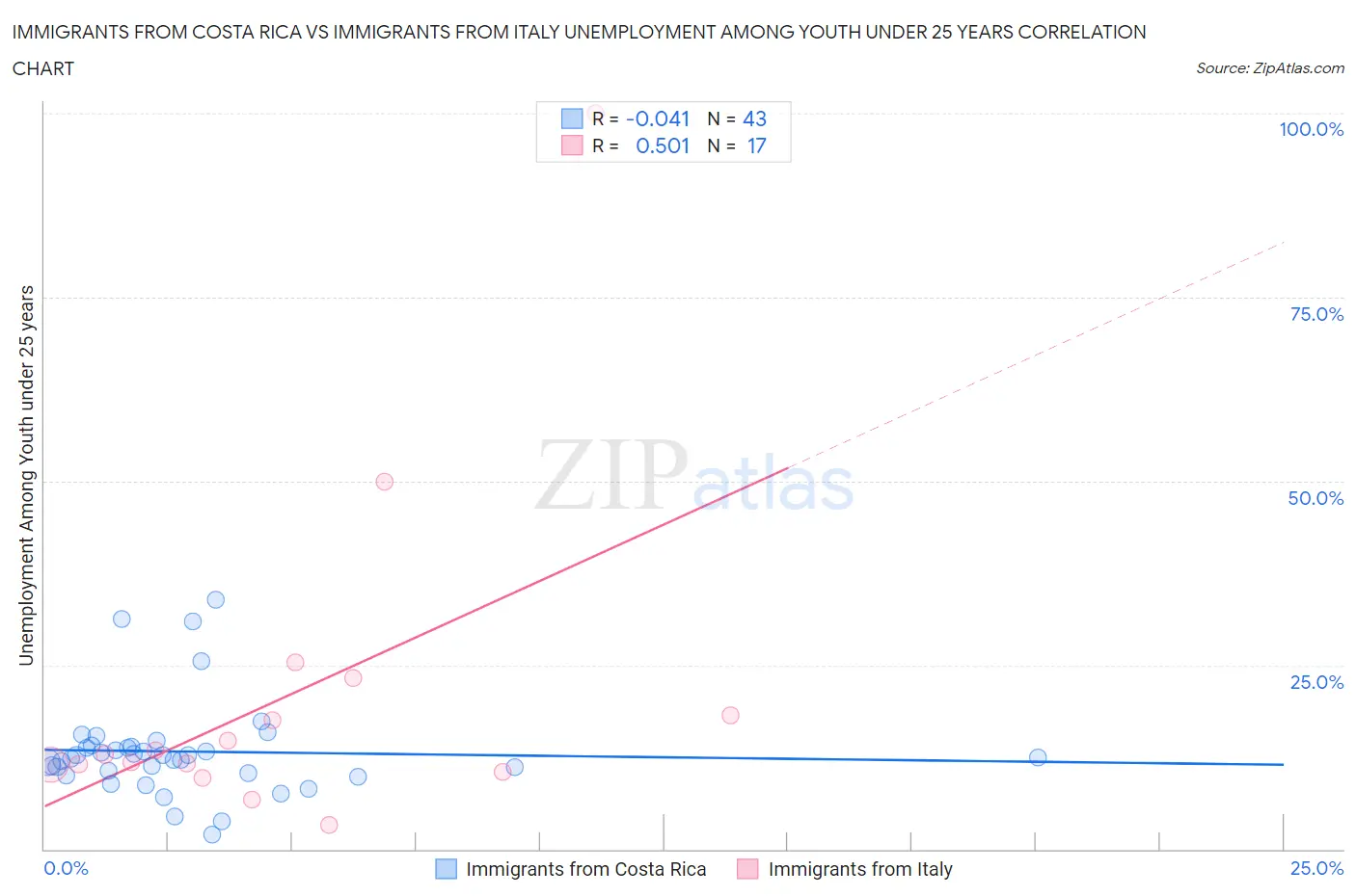 Immigrants from Costa Rica vs Immigrants from Italy Unemployment Among Youth under 25 years