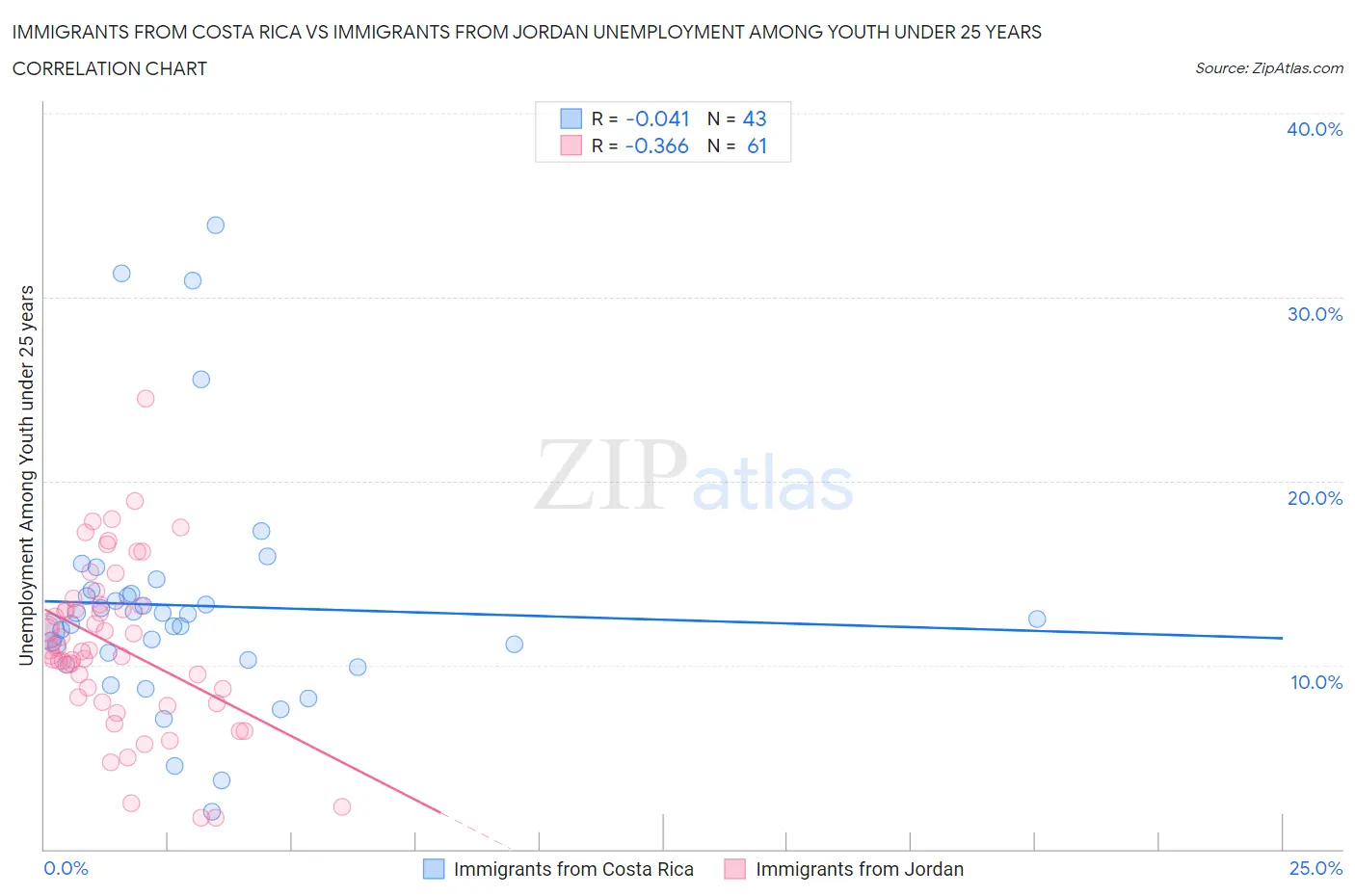 Immigrants from Costa Rica vs Immigrants from Jordan Unemployment Among Youth under 25 years