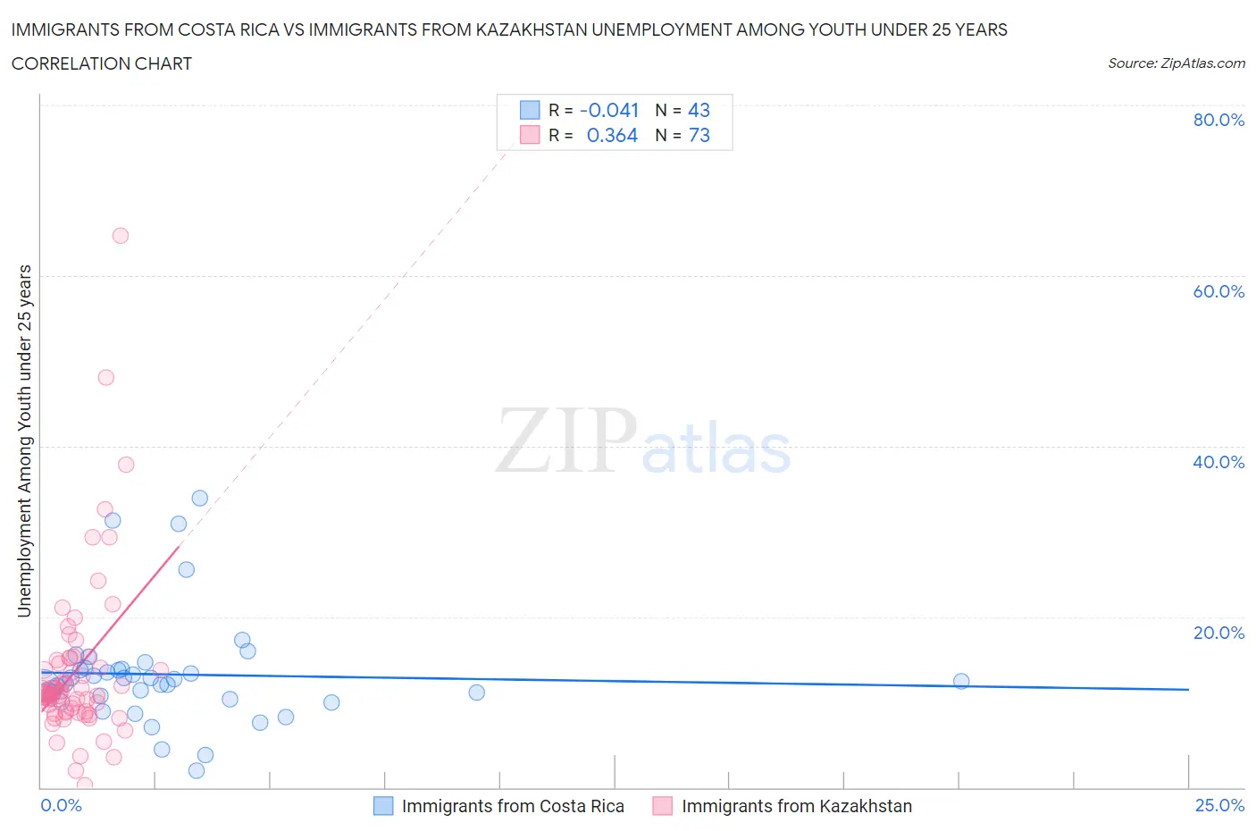 Immigrants from Costa Rica vs Immigrants from Kazakhstan Unemployment Among Youth under 25 years