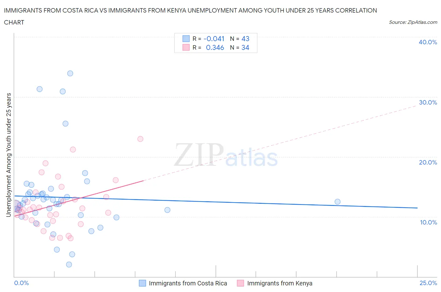 Immigrants from Costa Rica vs Immigrants from Kenya Unemployment Among Youth under 25 years