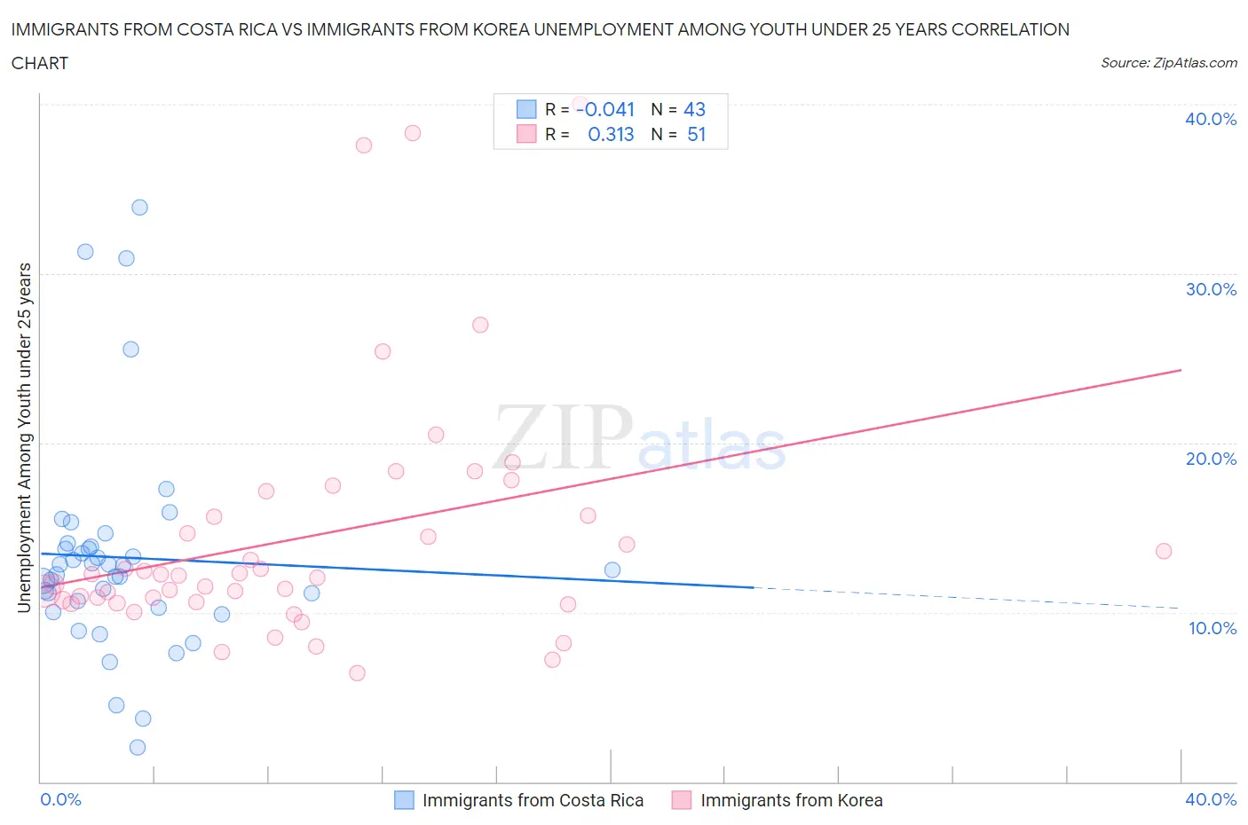 Immigrants from Costa Rica vs Immigrants from Korea Unemployment Among Youth under 25 years