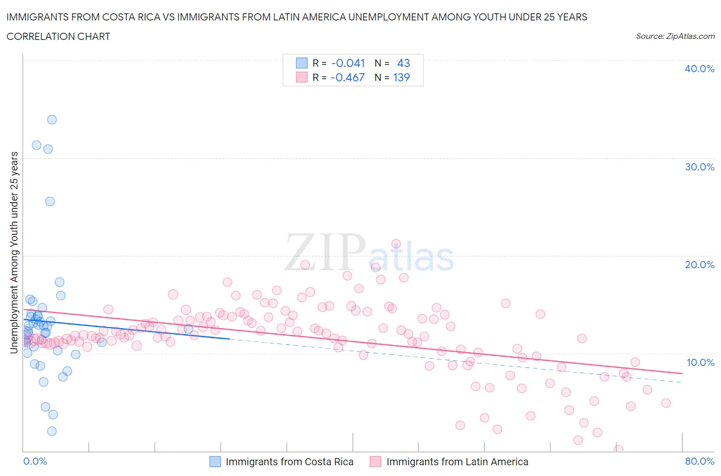 Immigrants from Costa Rica vs Immigrants from Latin America Unemployment Among Youth under 25 years