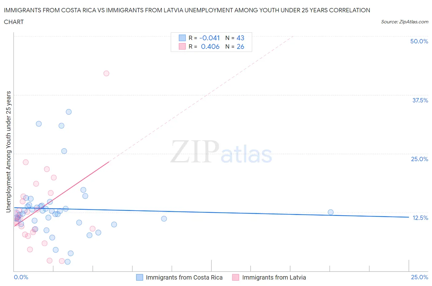 Immigrants from Costa Rica vs Immigrants from Latvia Unemployment Among Youth under 25 years