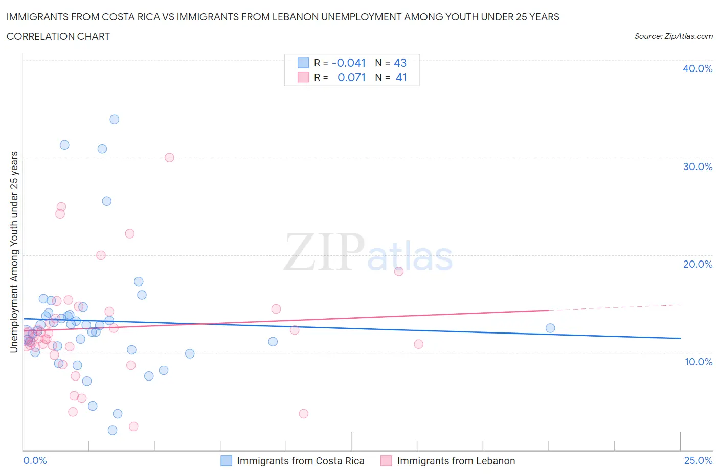Immigrants from Costa Rica vs Immigrants from Lebanon Unemployment Among Youth under 25 years