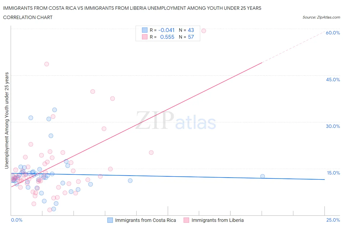 Immigrants from Costa Rica vs Immigrants from Liberia Unemployment Among Youth under 25 years