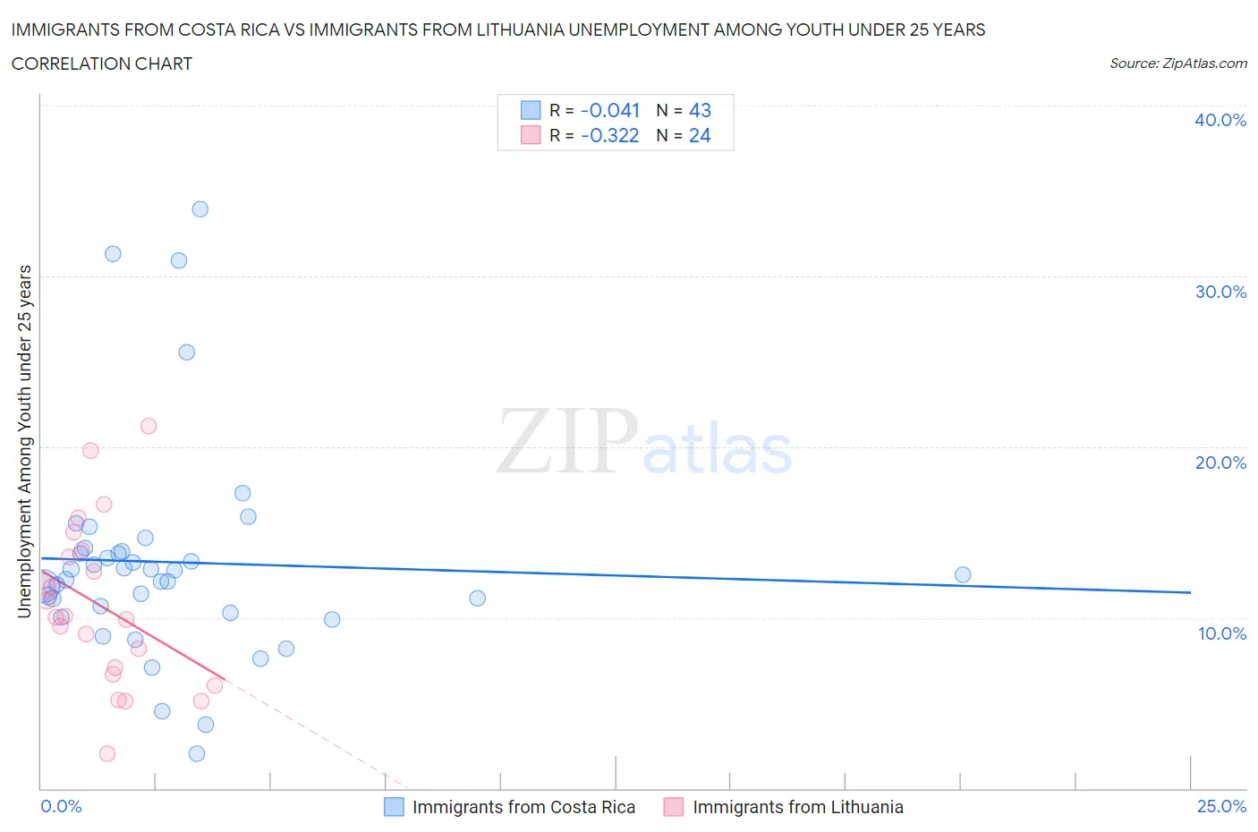 Immigrants from Costa Rica vs Immigrants from Lithuania Unemployment Among Youth under 25 years