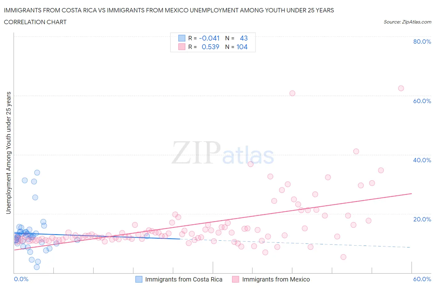 Immigrants from Costa Rica vs Immigrants from Mexico Unemployment Among Youth under 25 years