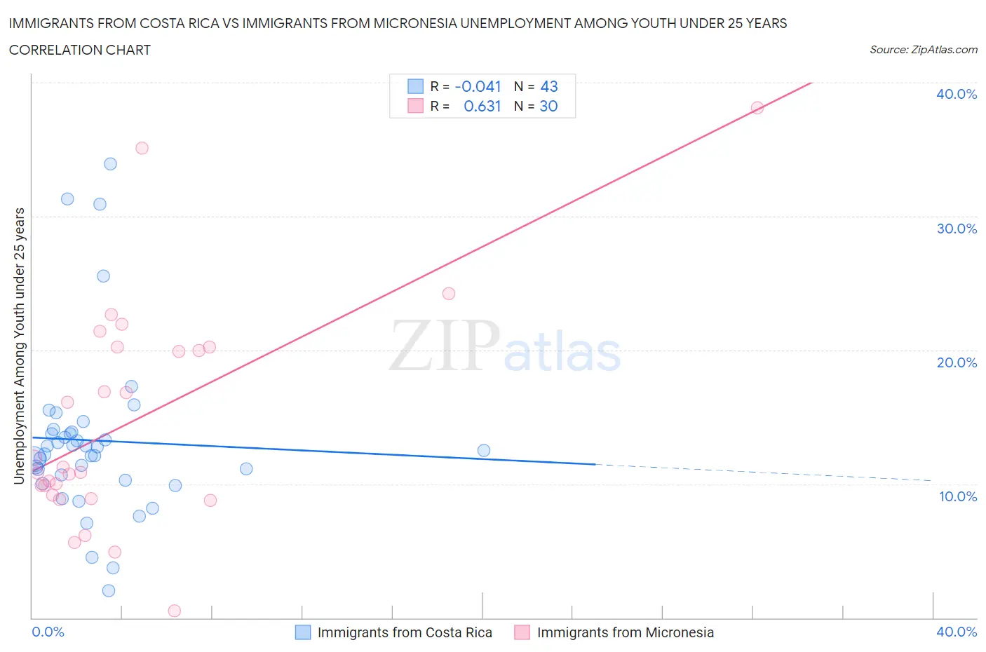 Immigrants from Costa Rica vs Immigrants from Micronesia Unemployment Among Youth under 25 years