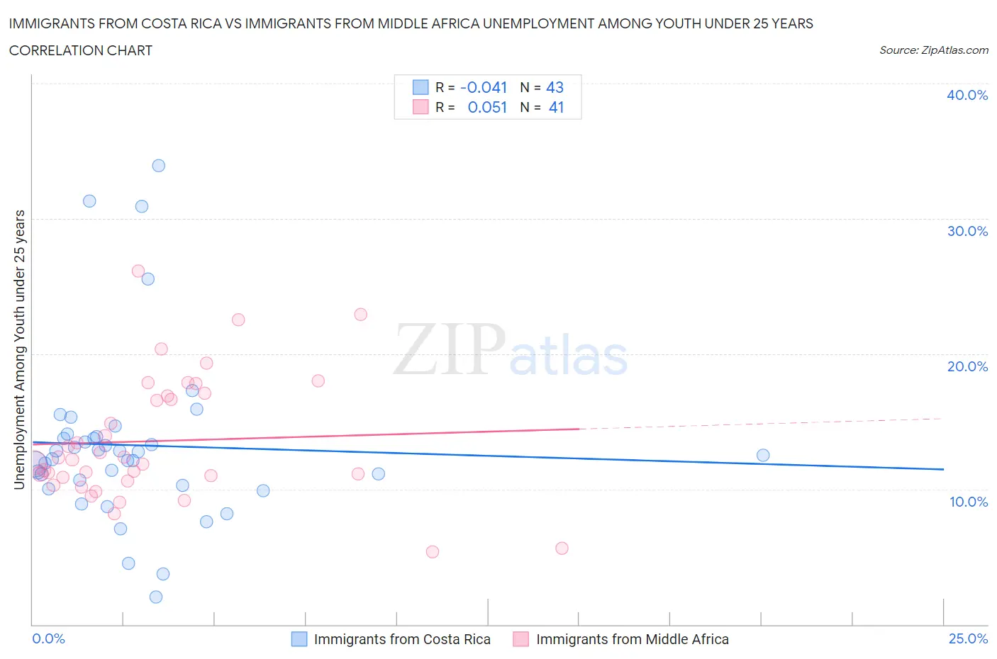 Immigrants from Costa Rica vs Immigrants from Middle Africa Unemployment Among Youth under 25 years