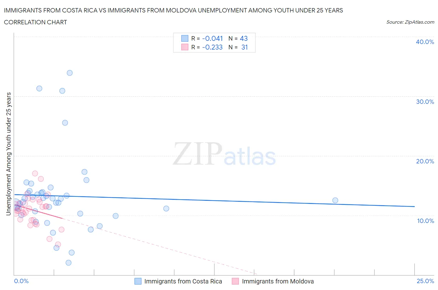 Immigrants from Costa Rica vs Immigrants from Moldova Unemployment Among Youth under 25 years