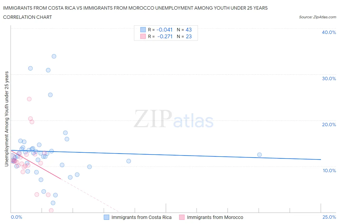 Immigrants from Costa Rica vs Immigrants from Morocco Unemployment Among Youth under 25 years