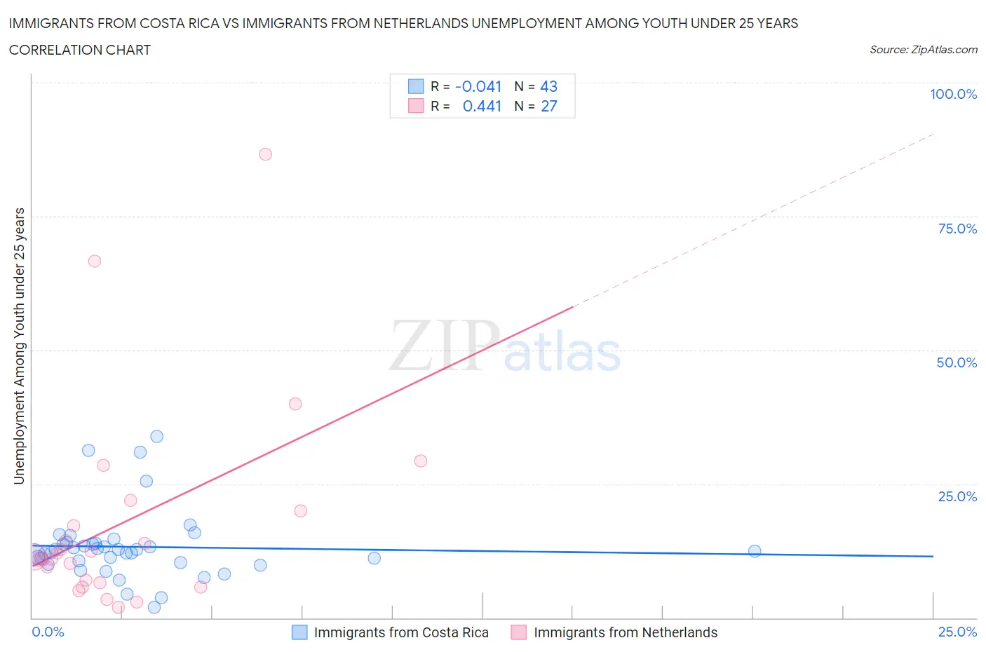 Immigrants from Costa Rica vs Immigrants from Netherlands Unemployment Among Youth under 25 years