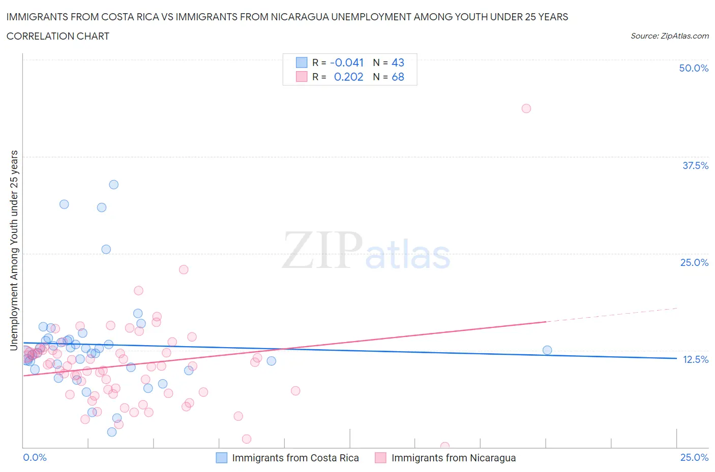 Immigrants from Costa Rica vs Immigrants from Nicaragua Unemployment Among Youth under 25 years