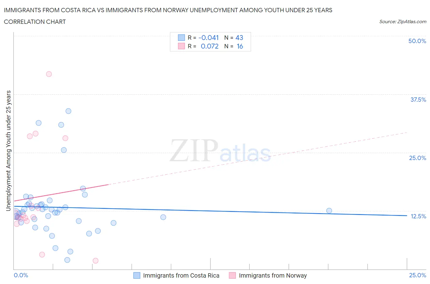 Immigrants from Costa Rica vs Immigrants from Norway Unemployment Among Youth under 25 years