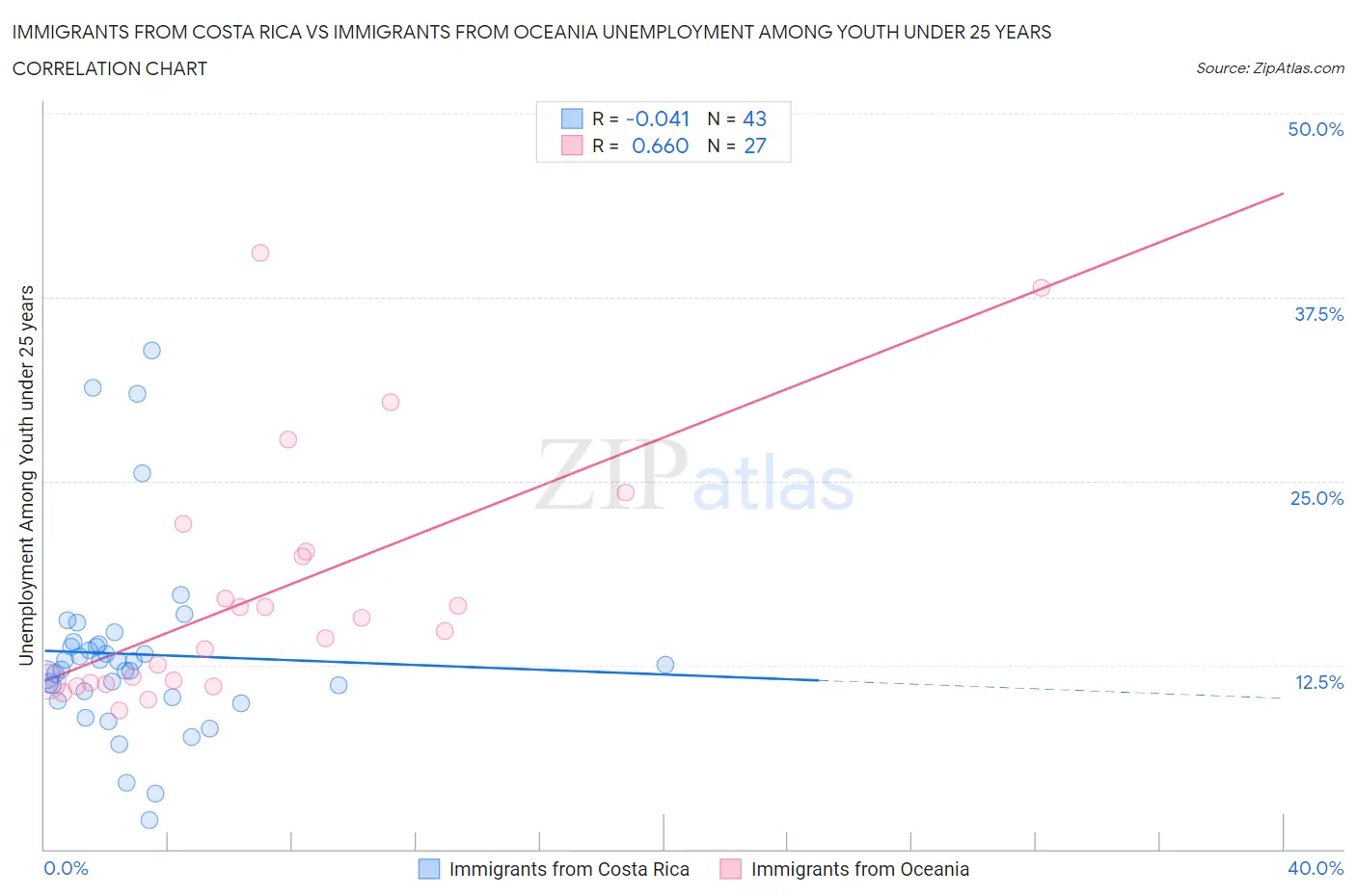 Immigrants from Costa Rica vs Immigrants from Oceania Unemployment Among Youth under 25 years