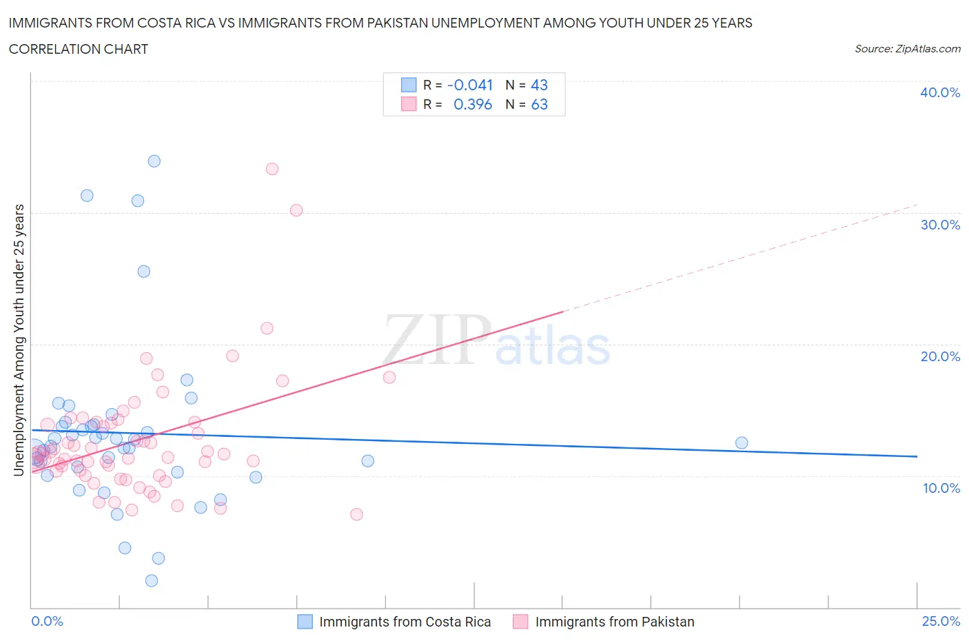 Immigrants from Costa Rica vs Immigrants from Pakistan Unemployment Among Youth under 25 years