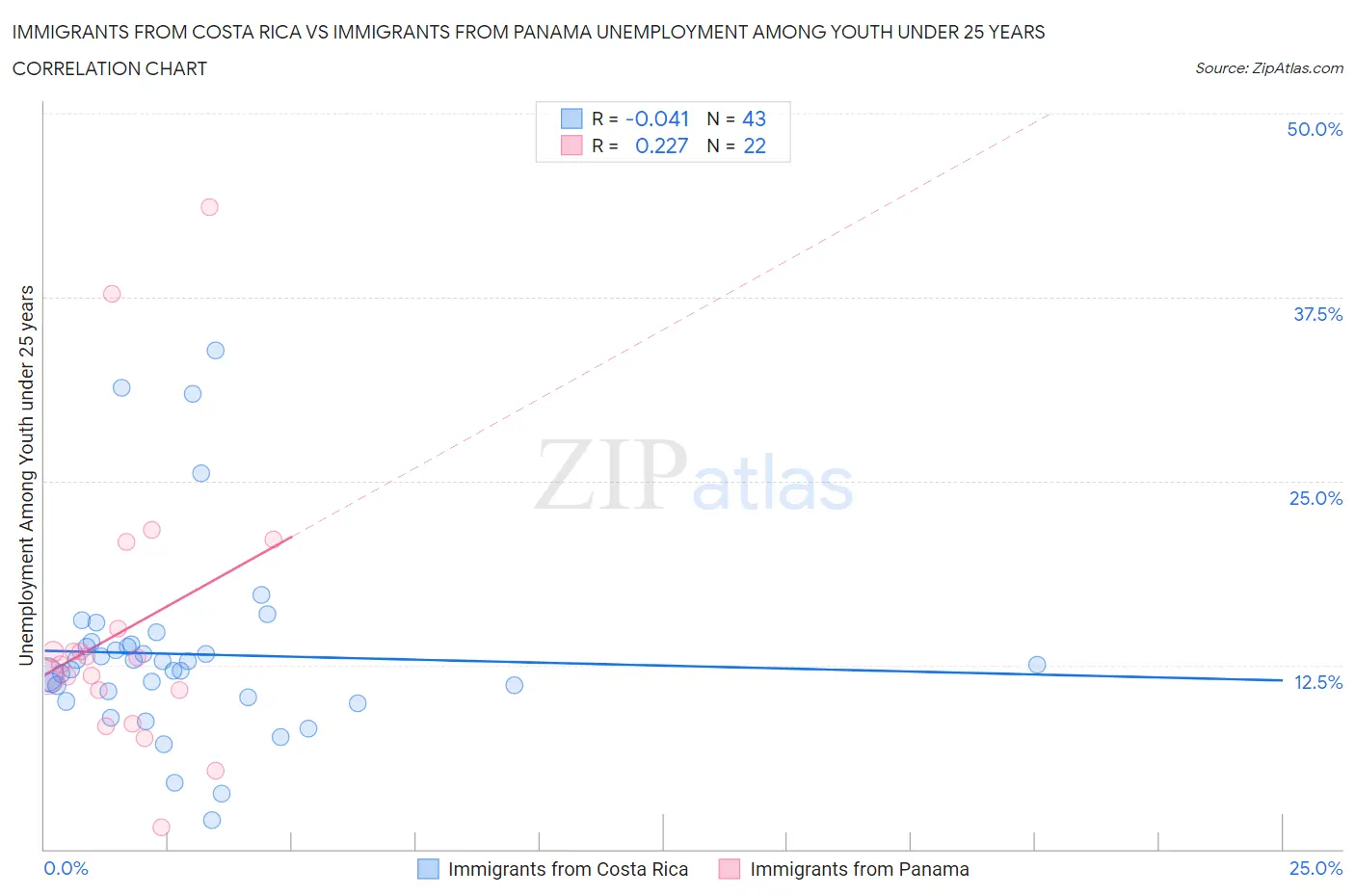 Immigrants from Costa Rica vs Immigrants from Panama Unemployment Among Youth under 25 years