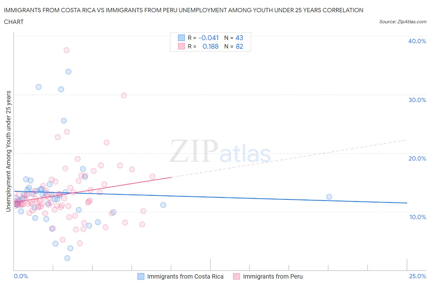 Immigrants from Costa Rica vs Immigrants from Peru Unemployment Among Youth under 25 years