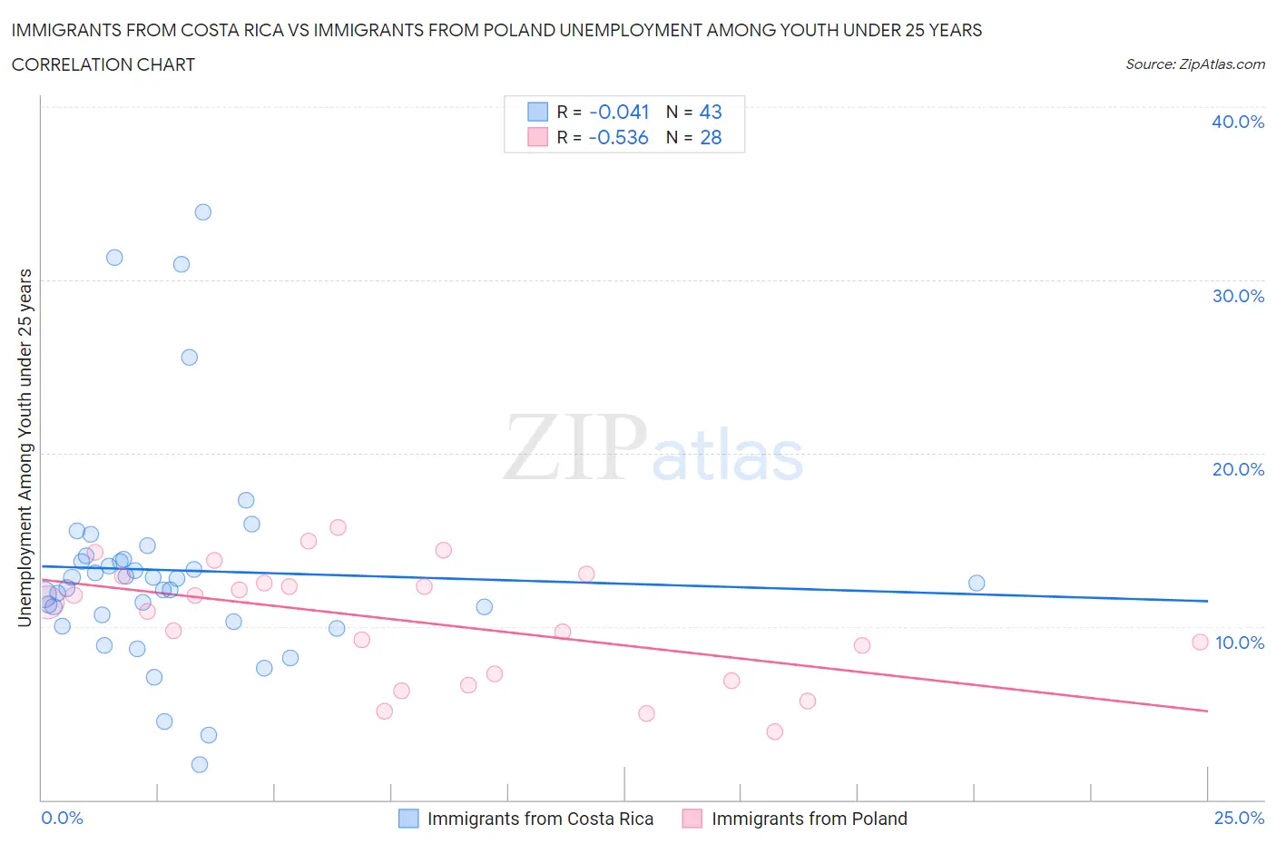 Immigrants from Costa Rica vs Immigrants from Poland Unemployment Among Youth under 25 years