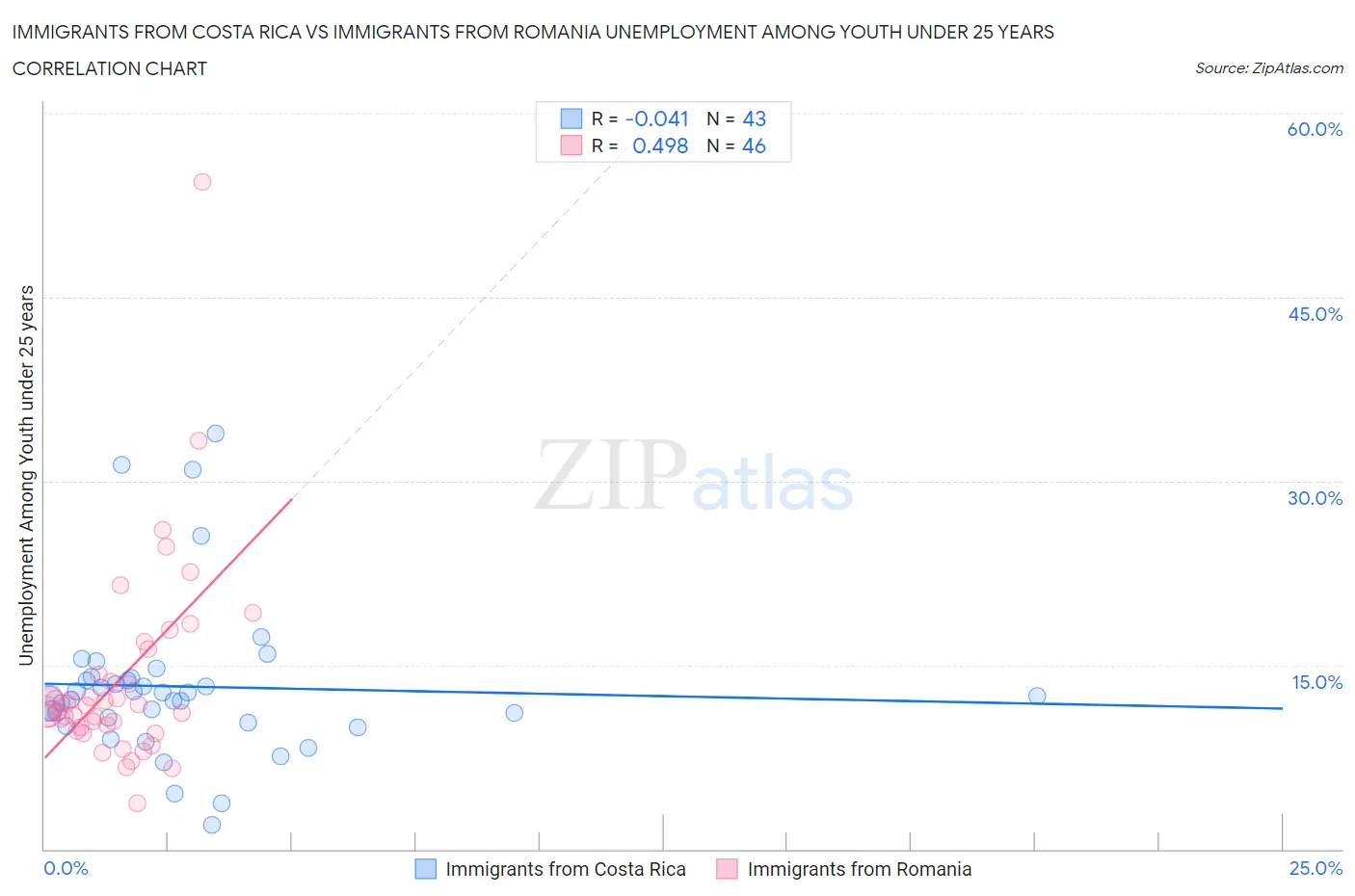 Immigrants from Costa Rica vs Immigrants from Romania Unemployment Among Youth under 25 years