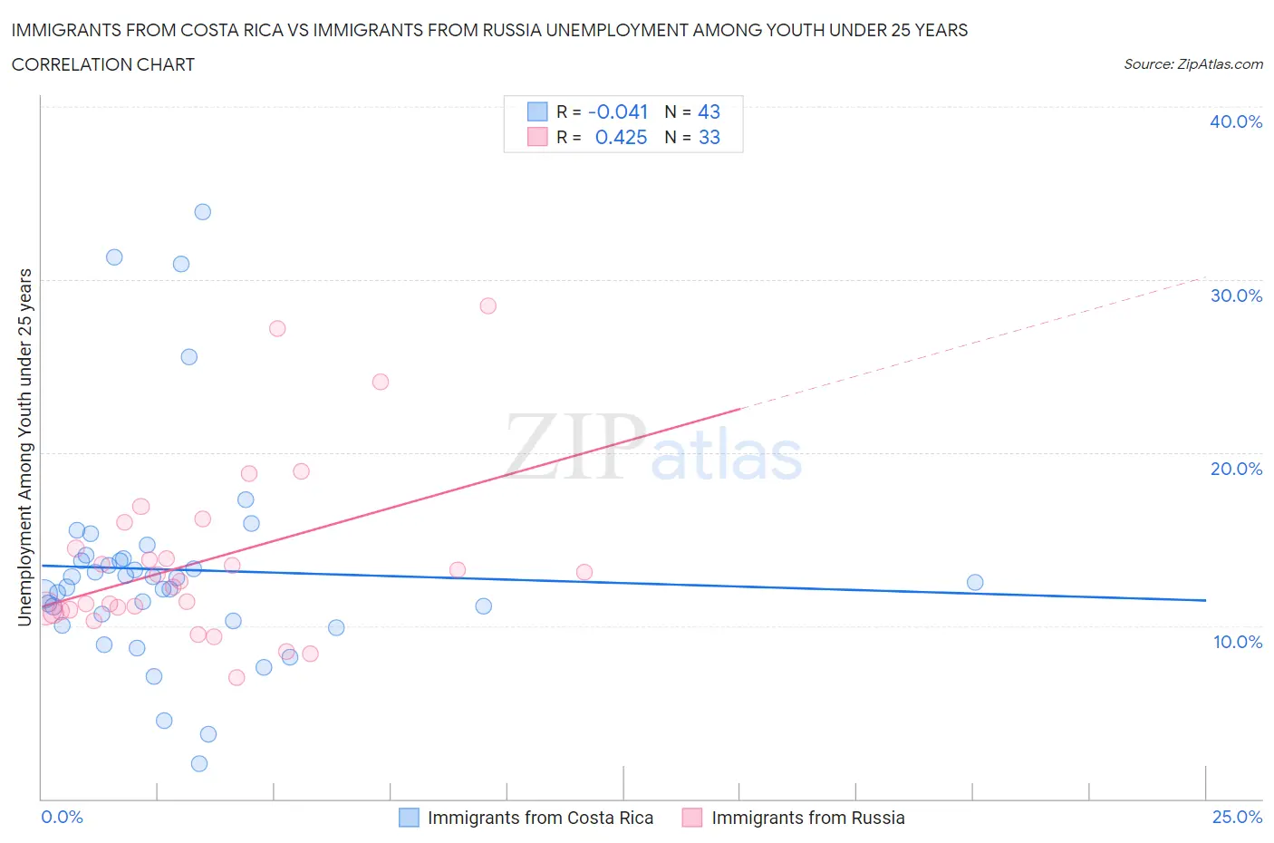 Immigrants from Costa Rica vs Immigrants from Russia Unemployment Among Youth under 25 years