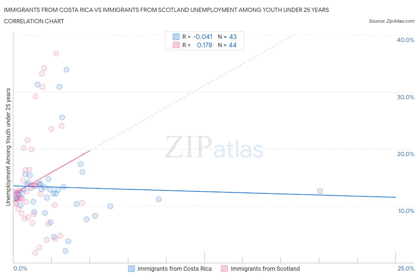 Immigrants from Costa Rica vs Immigrants from Scotland Unemployment Among Youth under 25 years