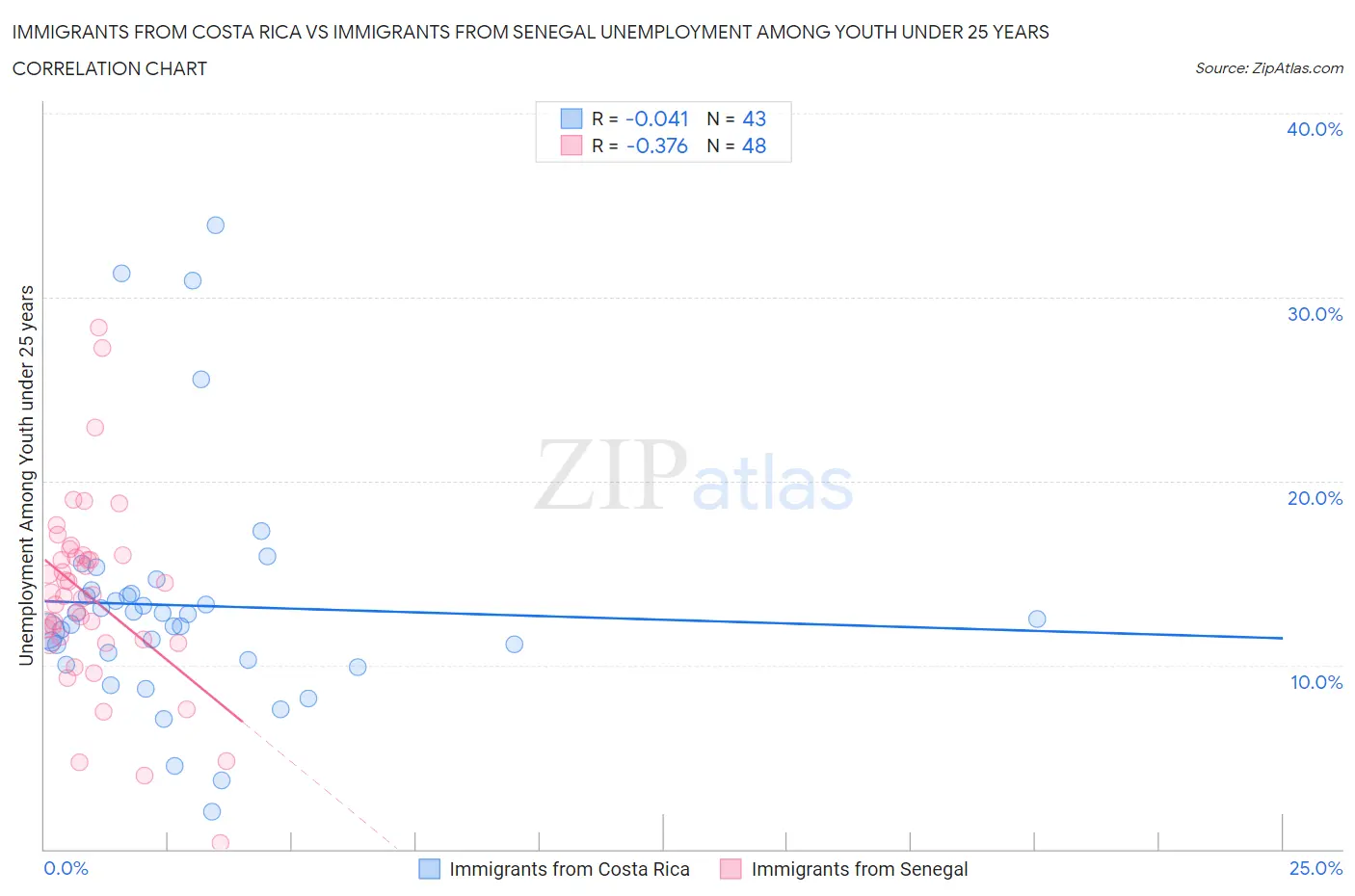 Immigrants from Costa Rica vs Immigrants from Senegal Unemployment Among Youth under 25 years