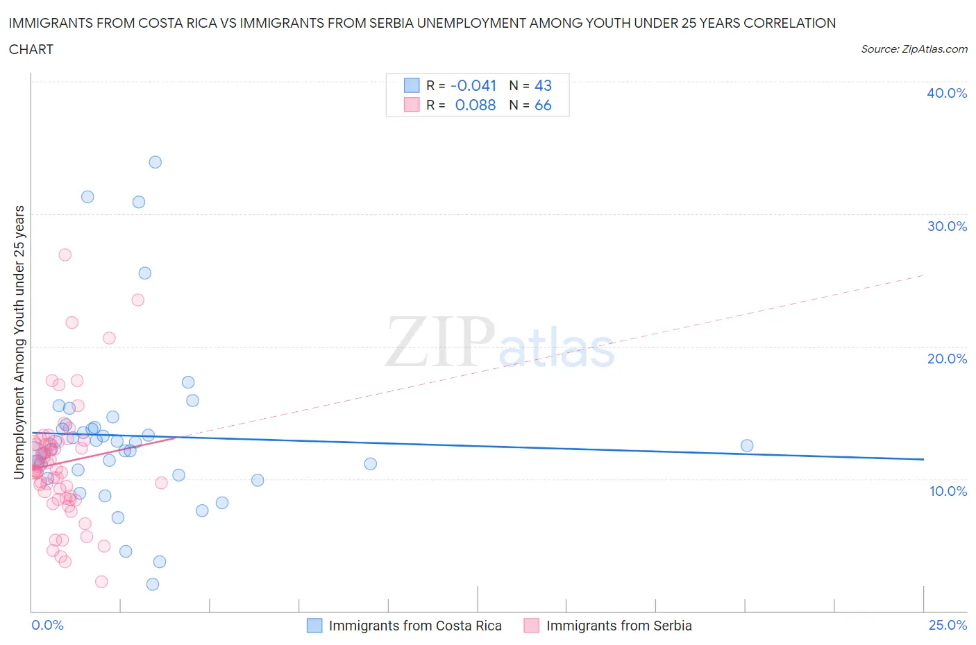 Immigrants from Costa Rica vs Immigrants from Serbia Unemployment Among Youth under 25 years