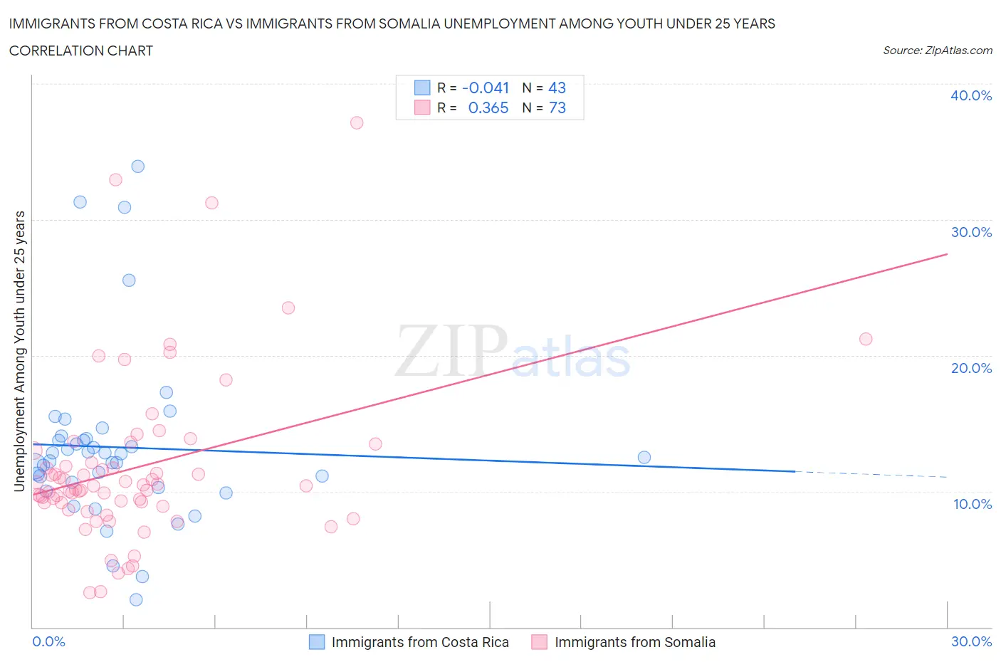 Immigrants from Costa Rica vs Immigrants from Somalia Unemployment Among Youth under 25 years