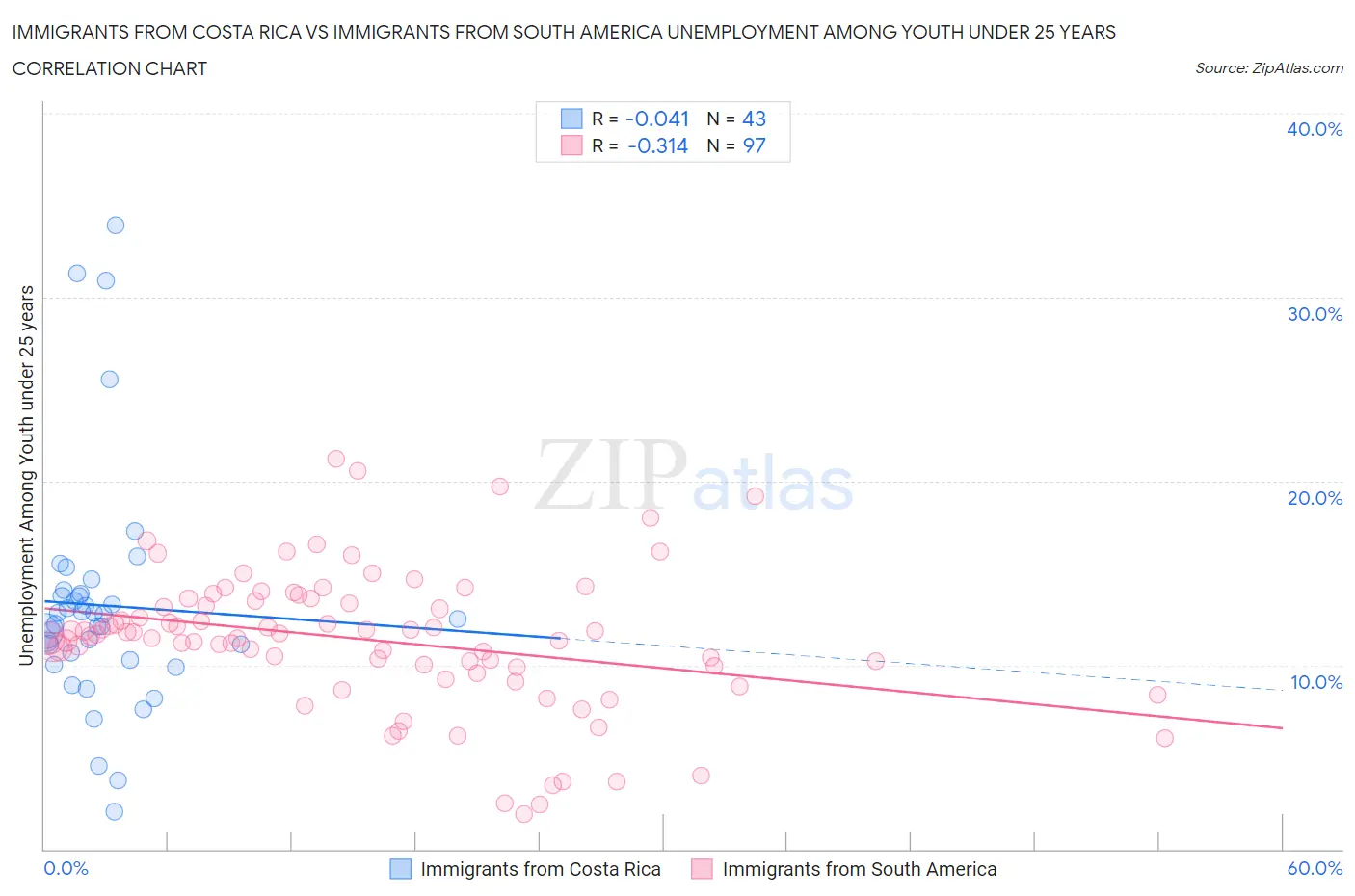 Immigrants from Costa Rica vs Immigrants from South America Unemployment Among Youth under 25 years
