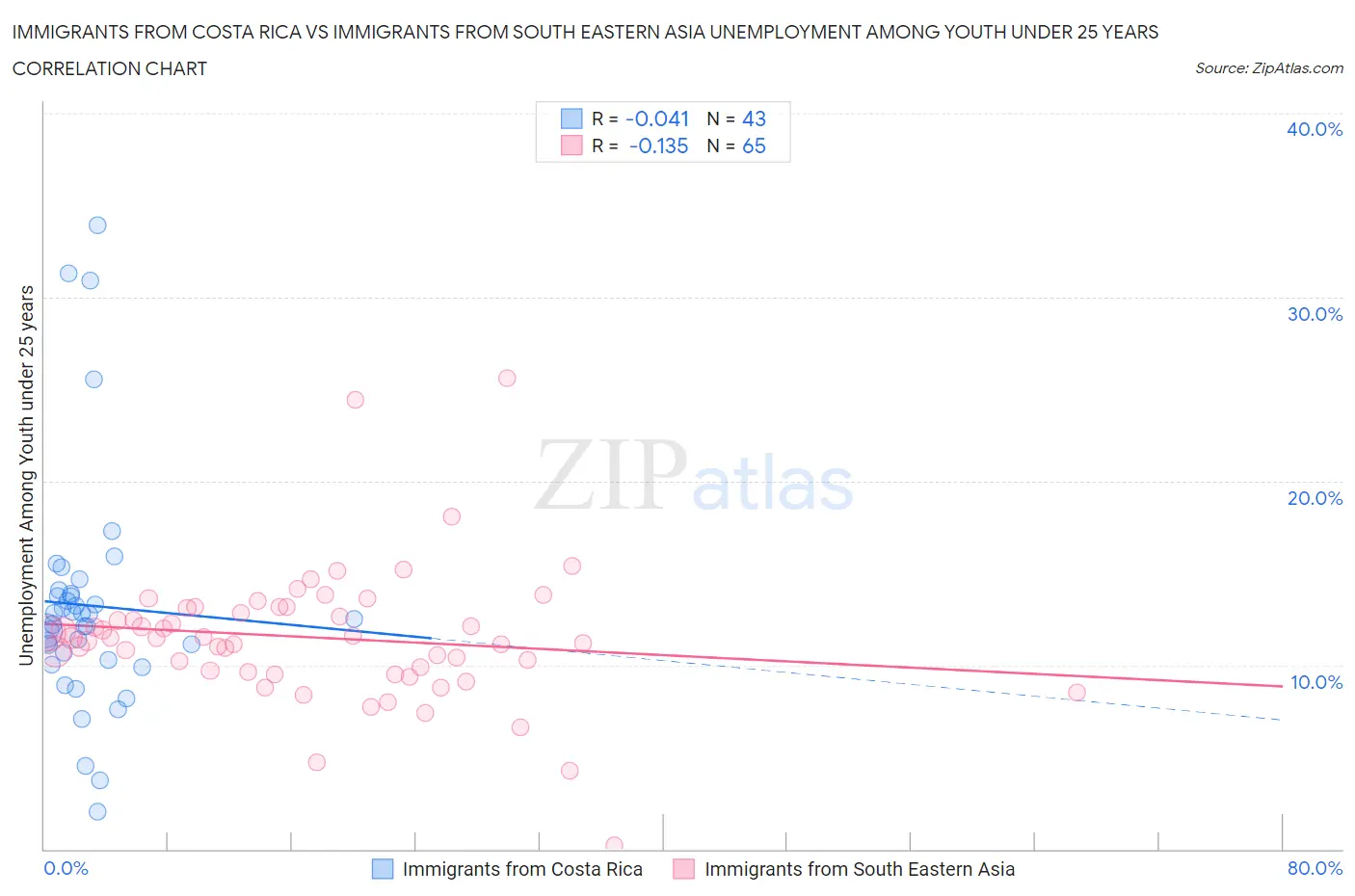 Immigrants from Costa Rica vs Immigrants from South Eastern Asia Unemployment Among Youth under 25 years
