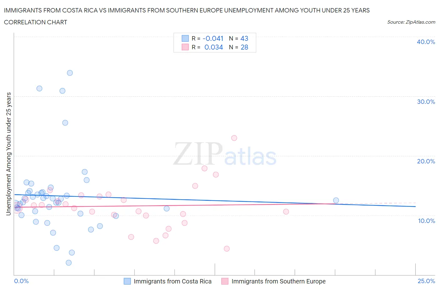 Immigrants from Costa Rica vs Immigrants from Southern Europe Unemployment Among Youth under 25 years
