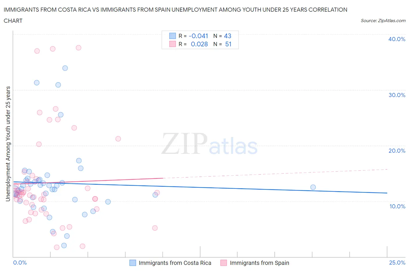 Immigrants from Costa Rica vs Immigrants from Spain Unemployment Among Youth under 25 years