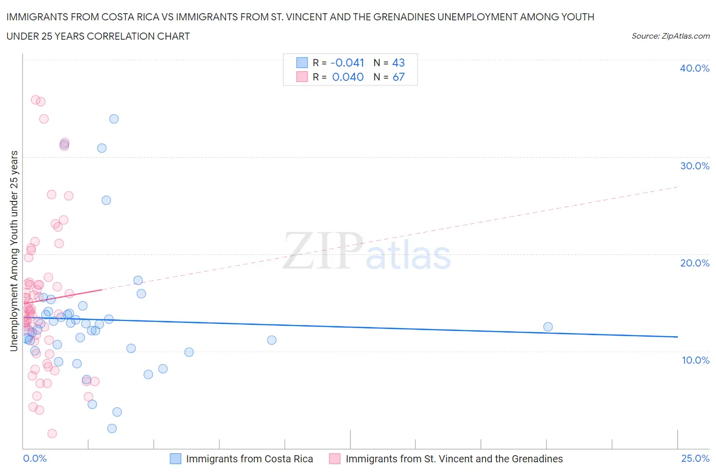Immigrants from Costa Rica vs Immigrants from St. Vincent and the Grenadines Unemployment Among Youth under 25 years