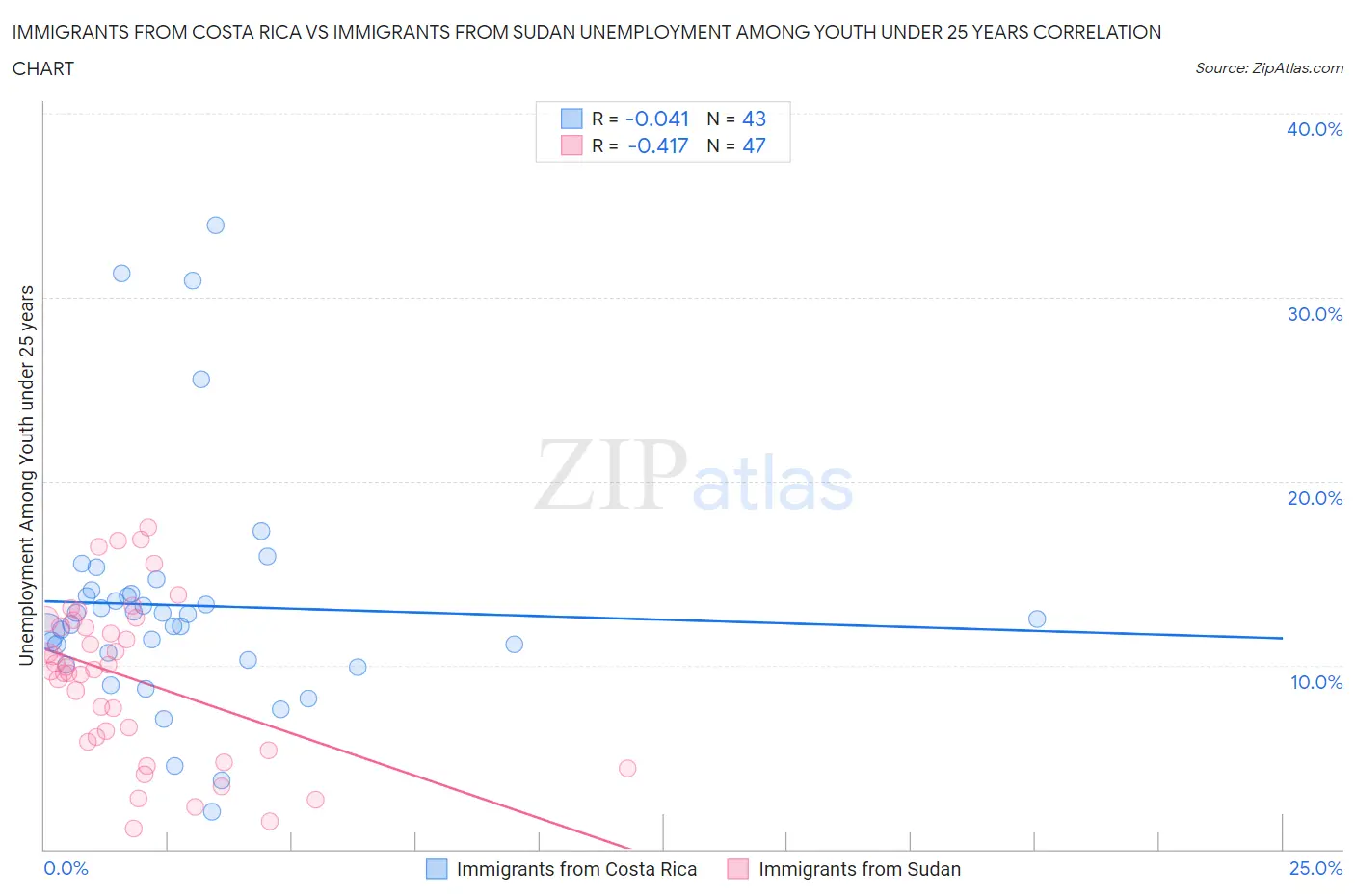 Immigrants from Costa Rica vs Immigrants from Sudan Unemployment Among Youth under 25 years