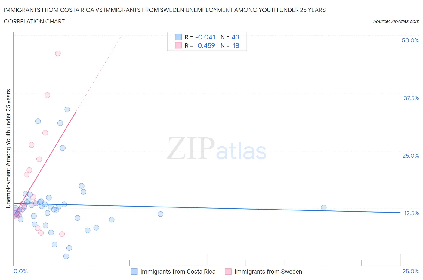 Immigrants from Costa Rica vs Immigrants from Sweden Unemployment Among Youth under 25 years