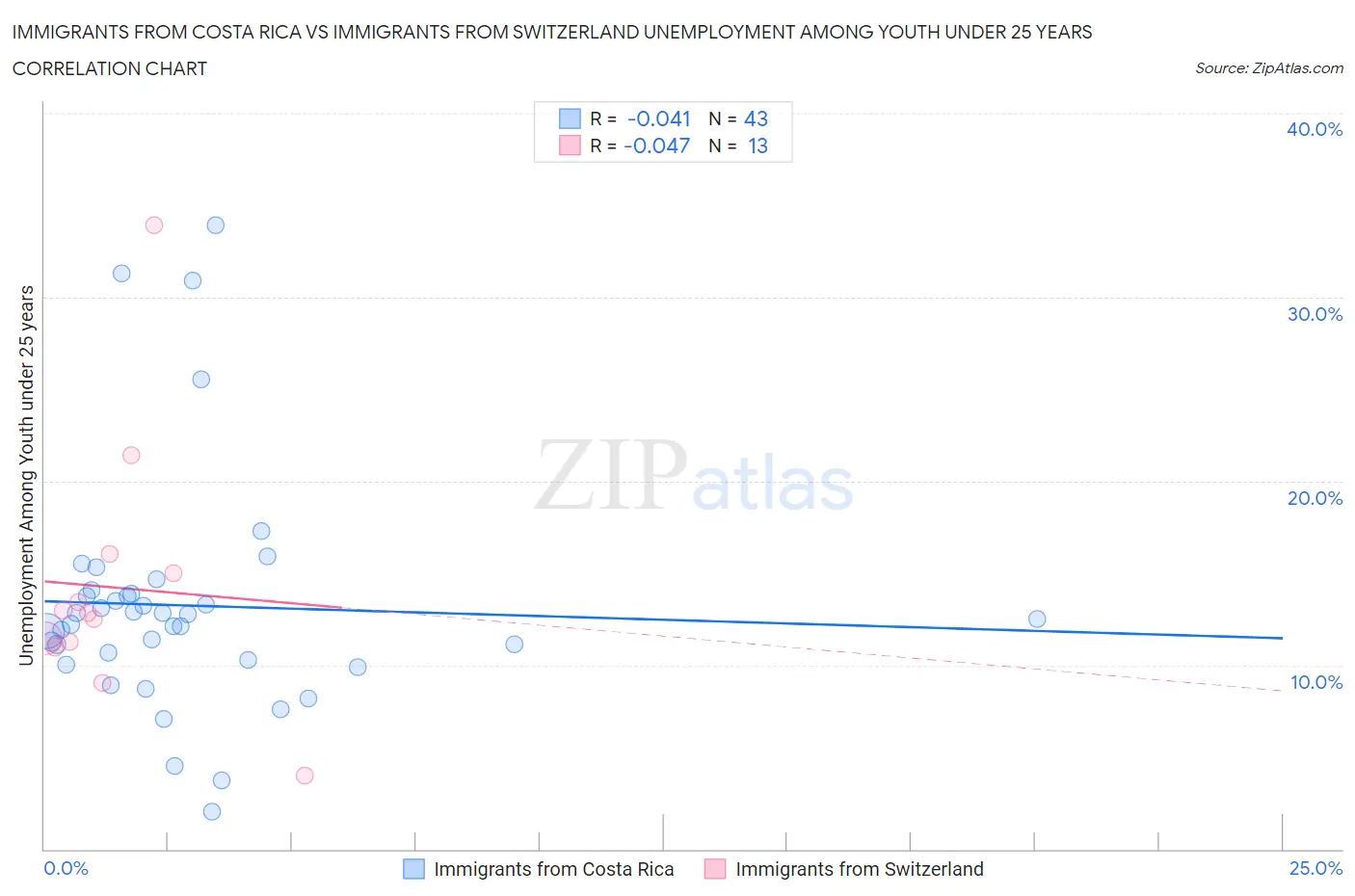 Immigrants from Costa Rica vs Immigrants from Switzerland Unemployment Among Youth under 25 years