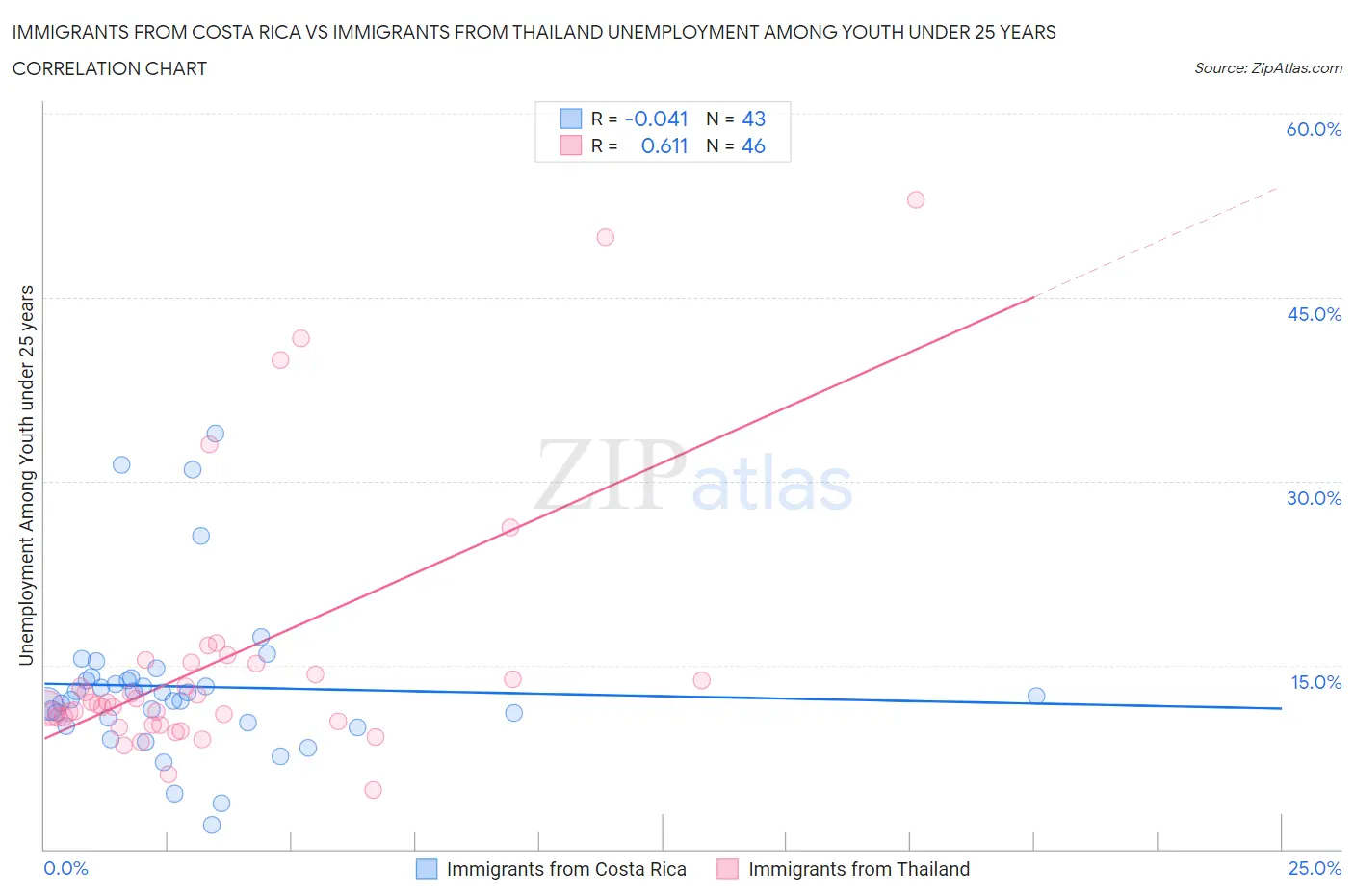 Immigrants from Costa Rica vs Immigrants from Thailand Unemployment Among Youth under 25 years