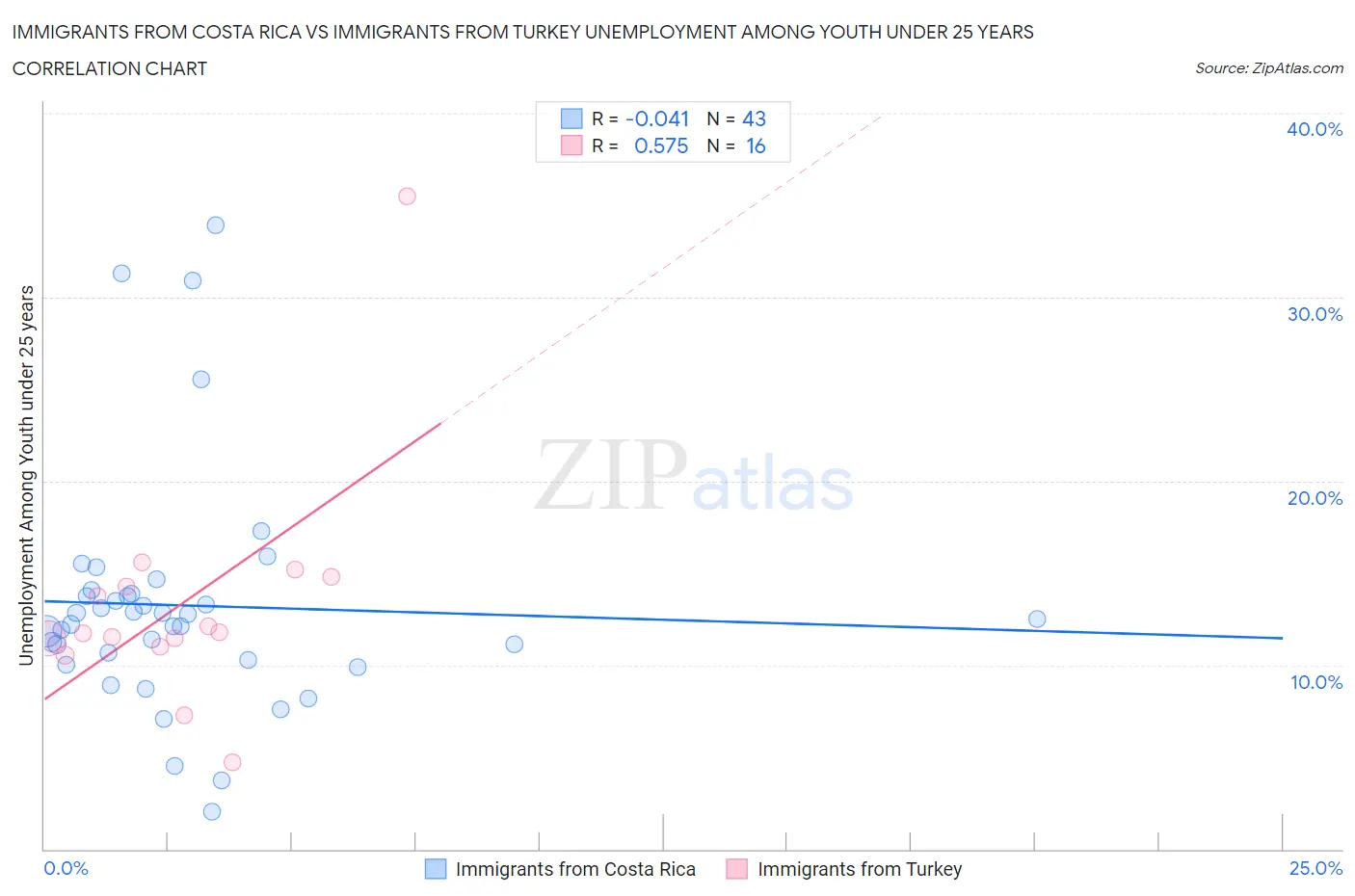 Immigrants from Costa Rica vs Immigrants from Turkey Unemployment Among Youth under 25 years