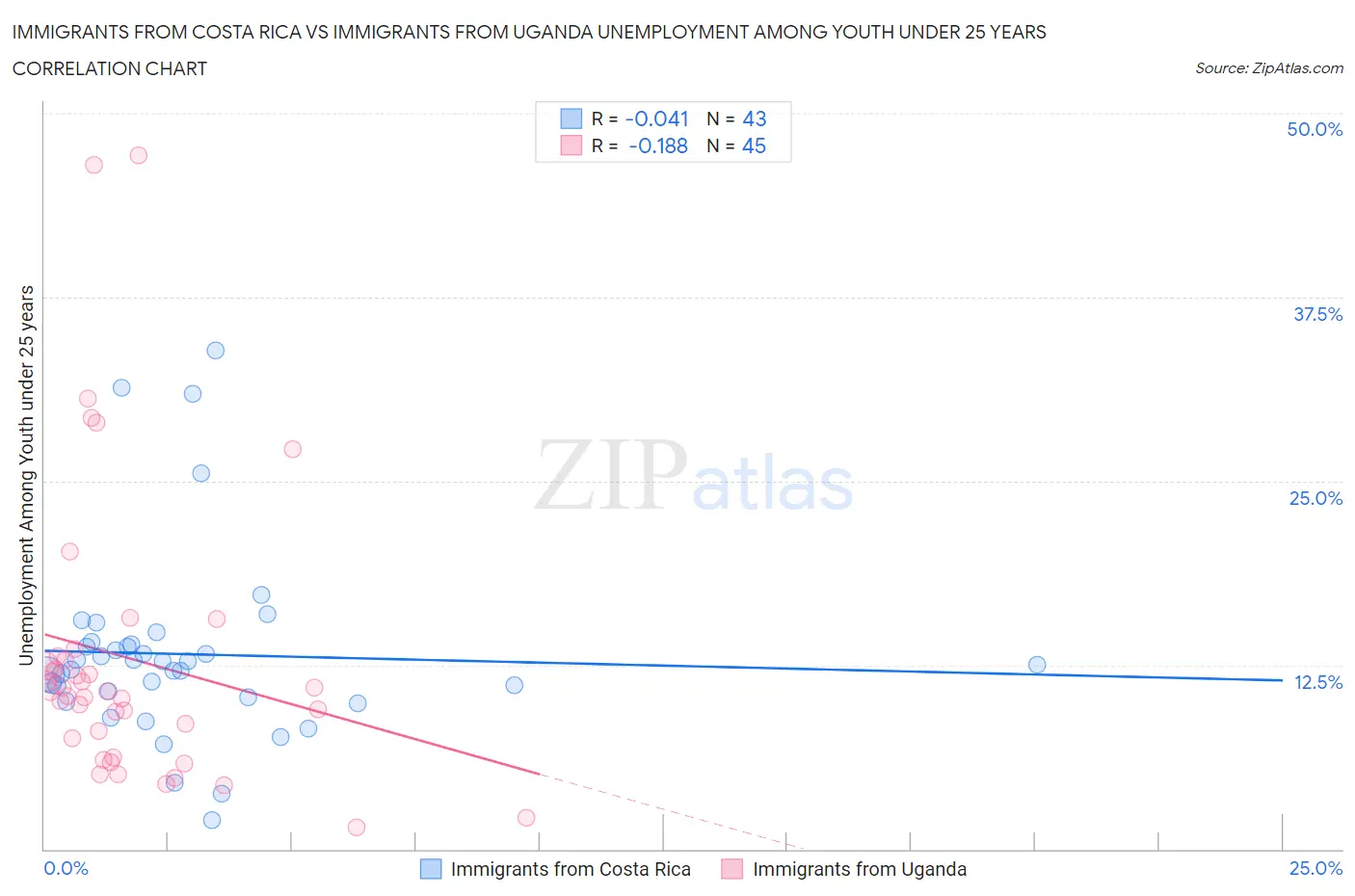 Immigrants from Costa Rica vs Immigrants from Uganda Unemployment Among Youth under 25 years
