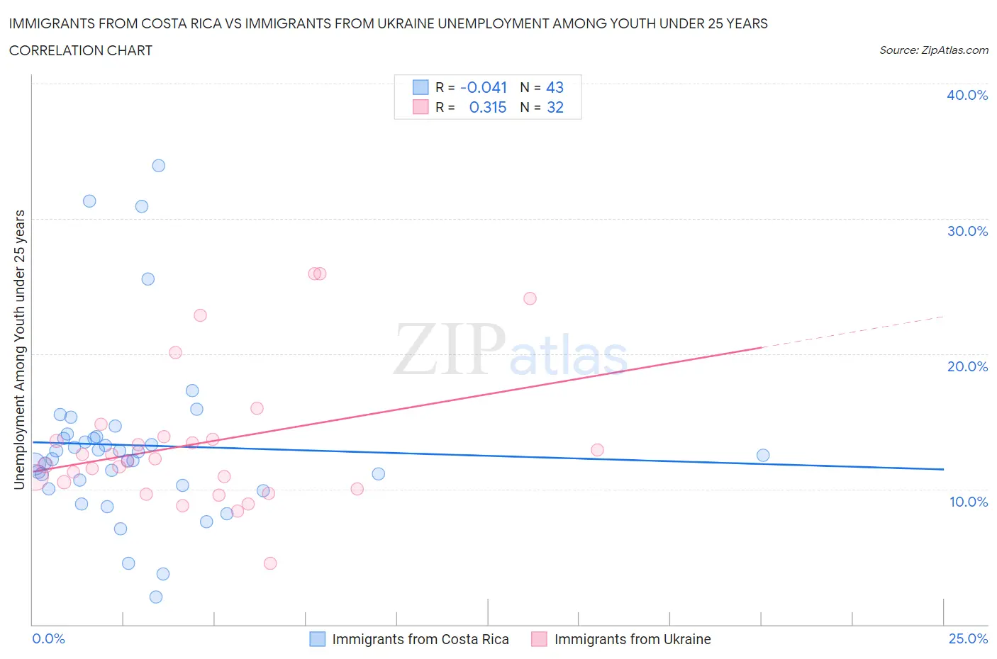 Immigrants from Costa Rica vs Immigrants from Ukraine Unemployment Among Youth under 25 years