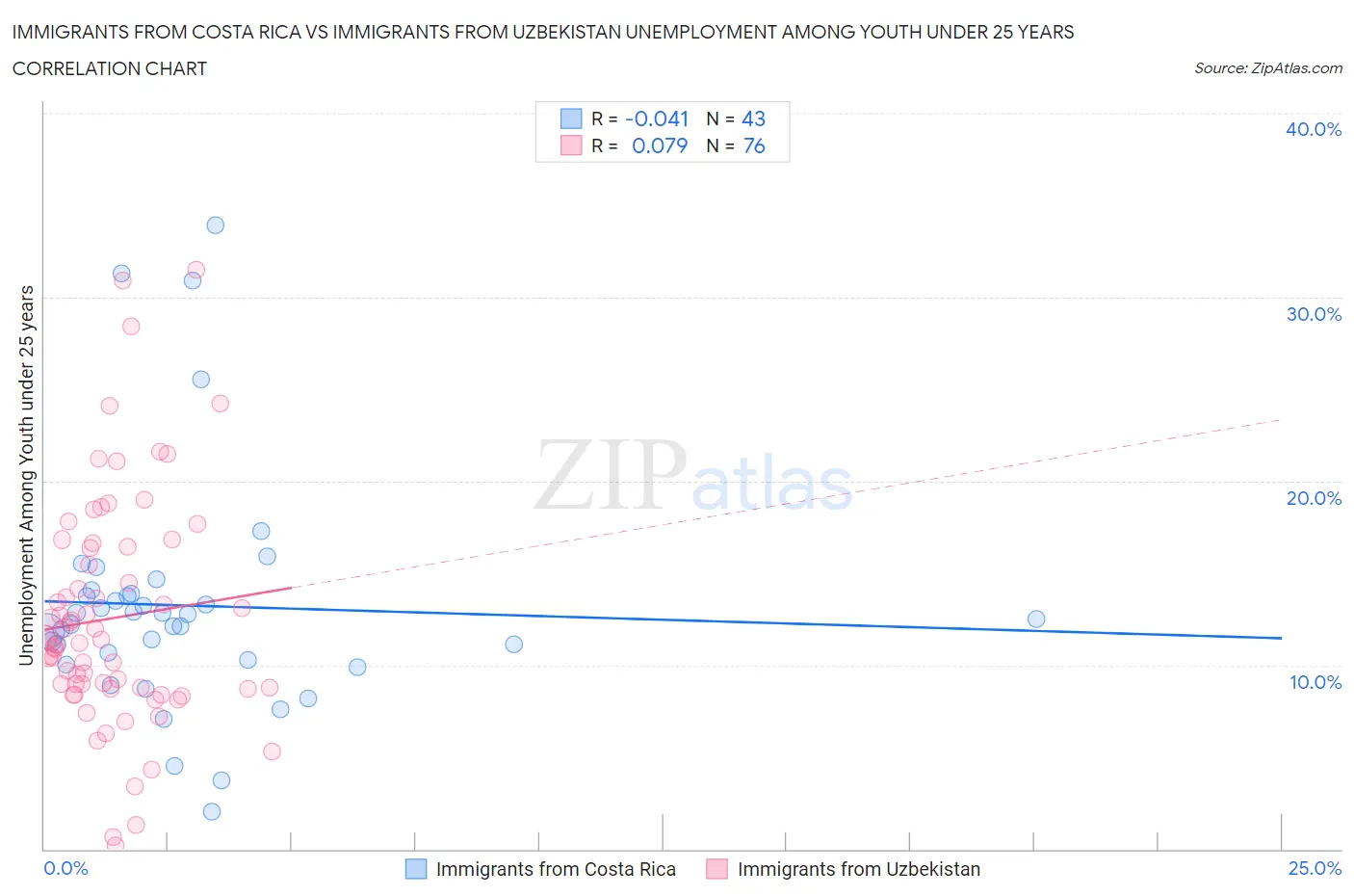 Immigrants from Costa Rica vs Immigrants from Uzbekistan Unemployment Among Youth under 25 years